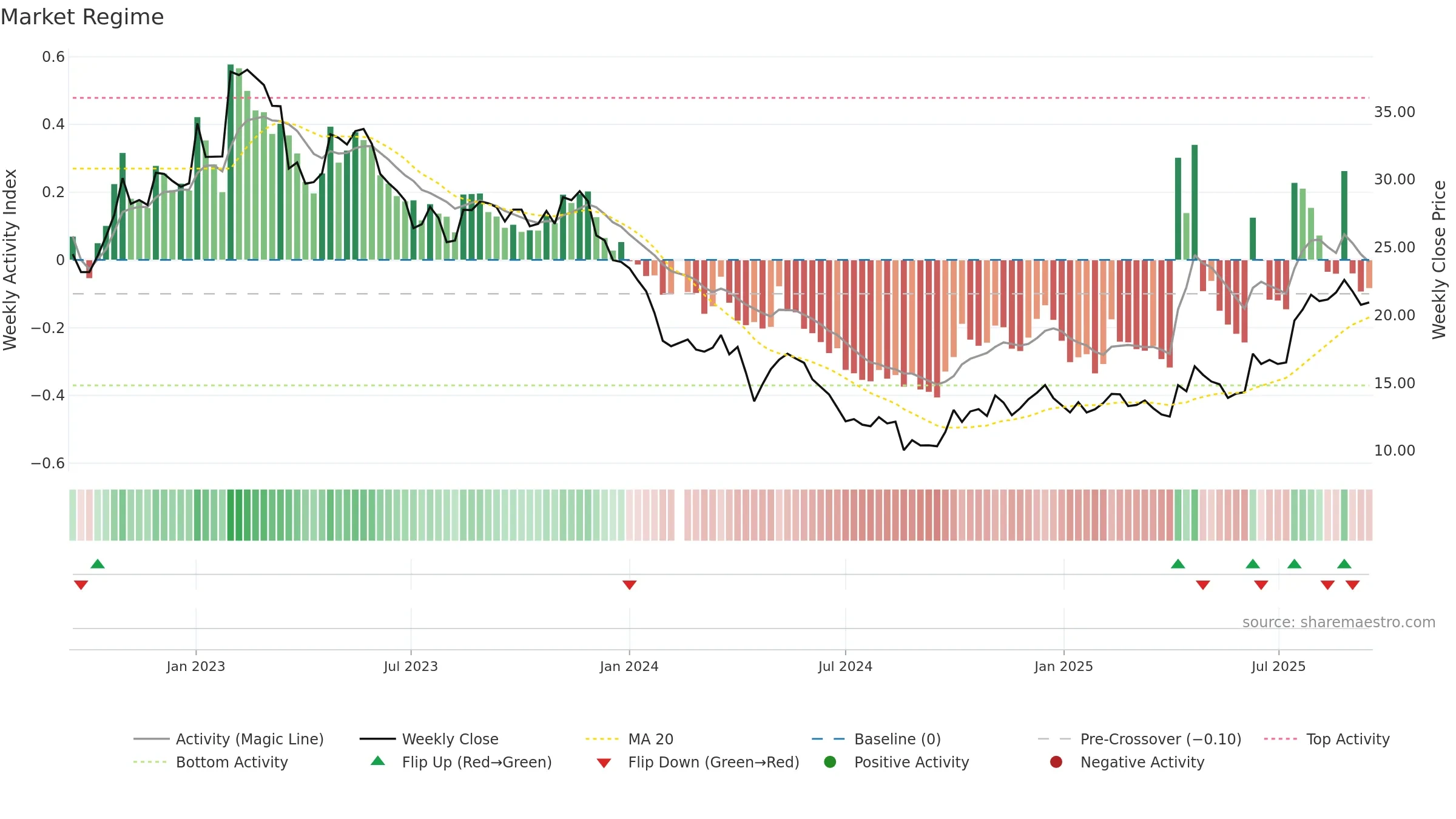688156 weekly Market Snapshot chart, closing 2025-09-15.