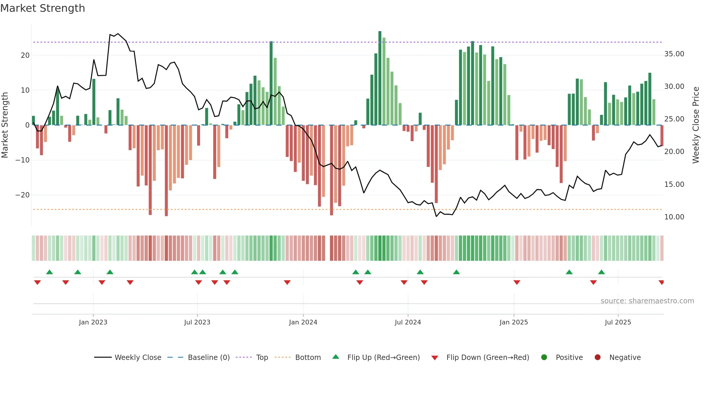 688156 weekly Market Strength chart, closing 2025-09-15.