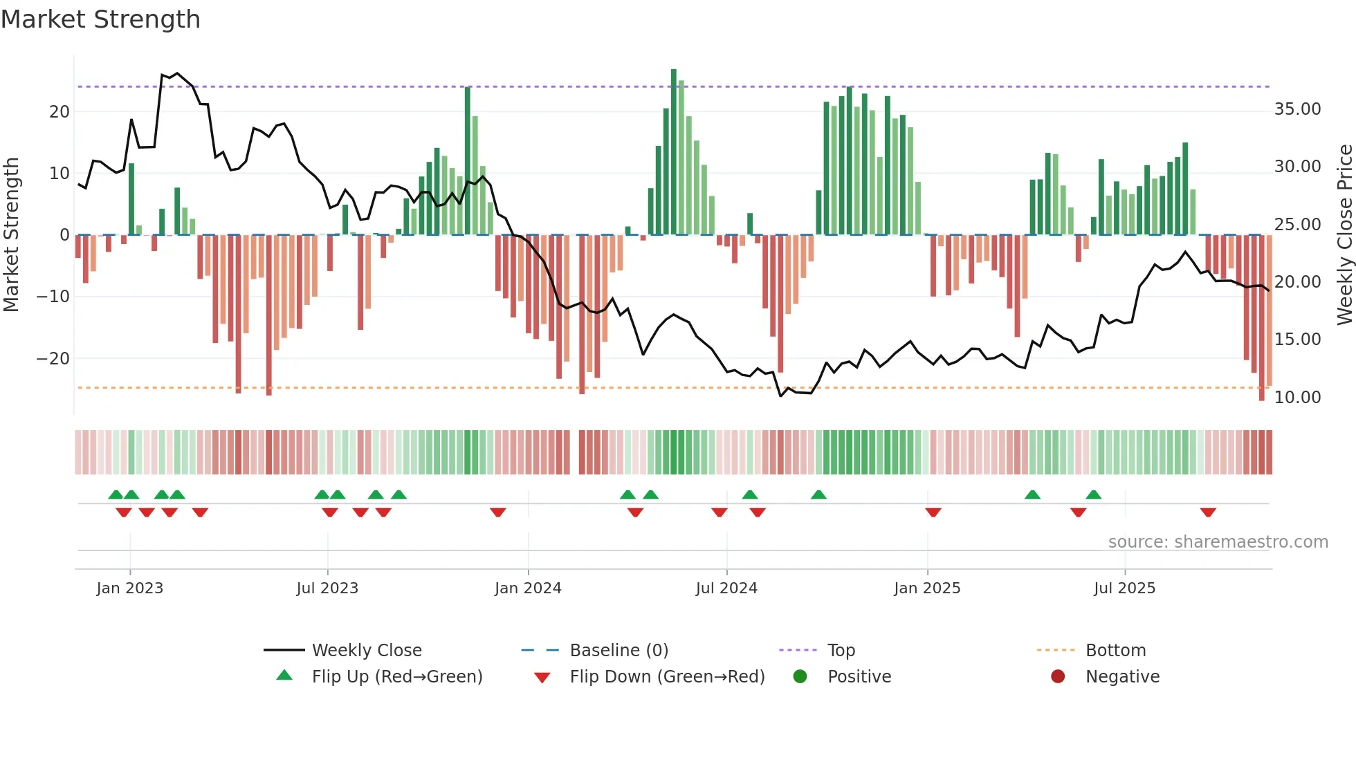 688156 weekly Market Strength chart