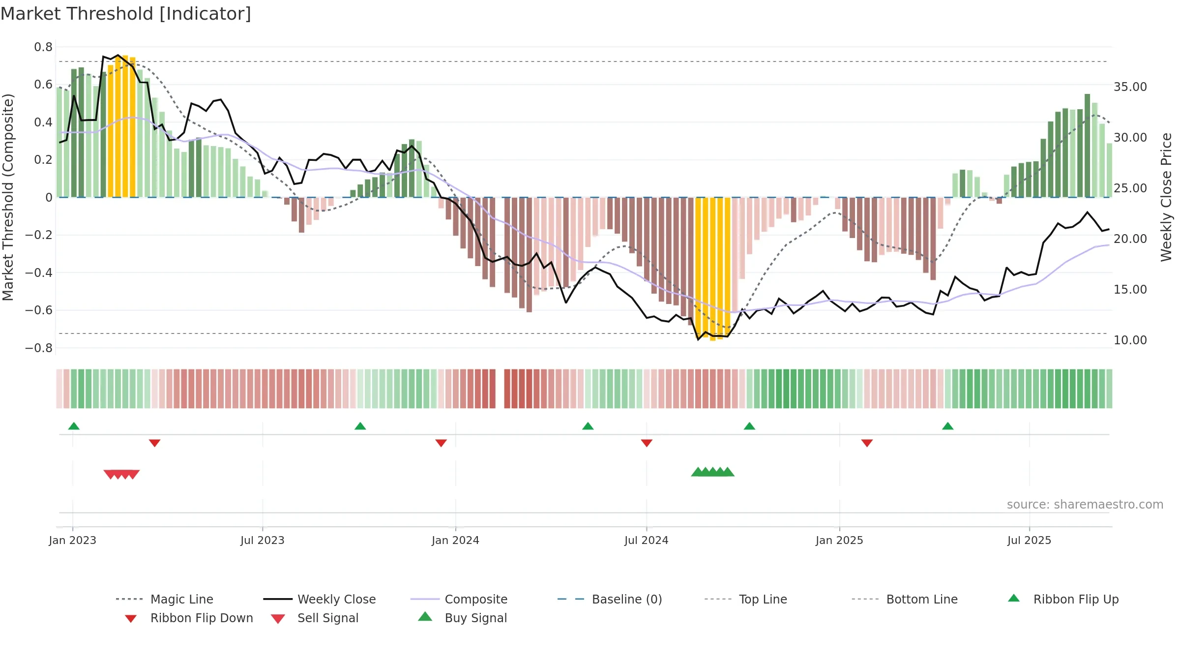688156 weekly Market Threshold chart, closing 2025-09-15.