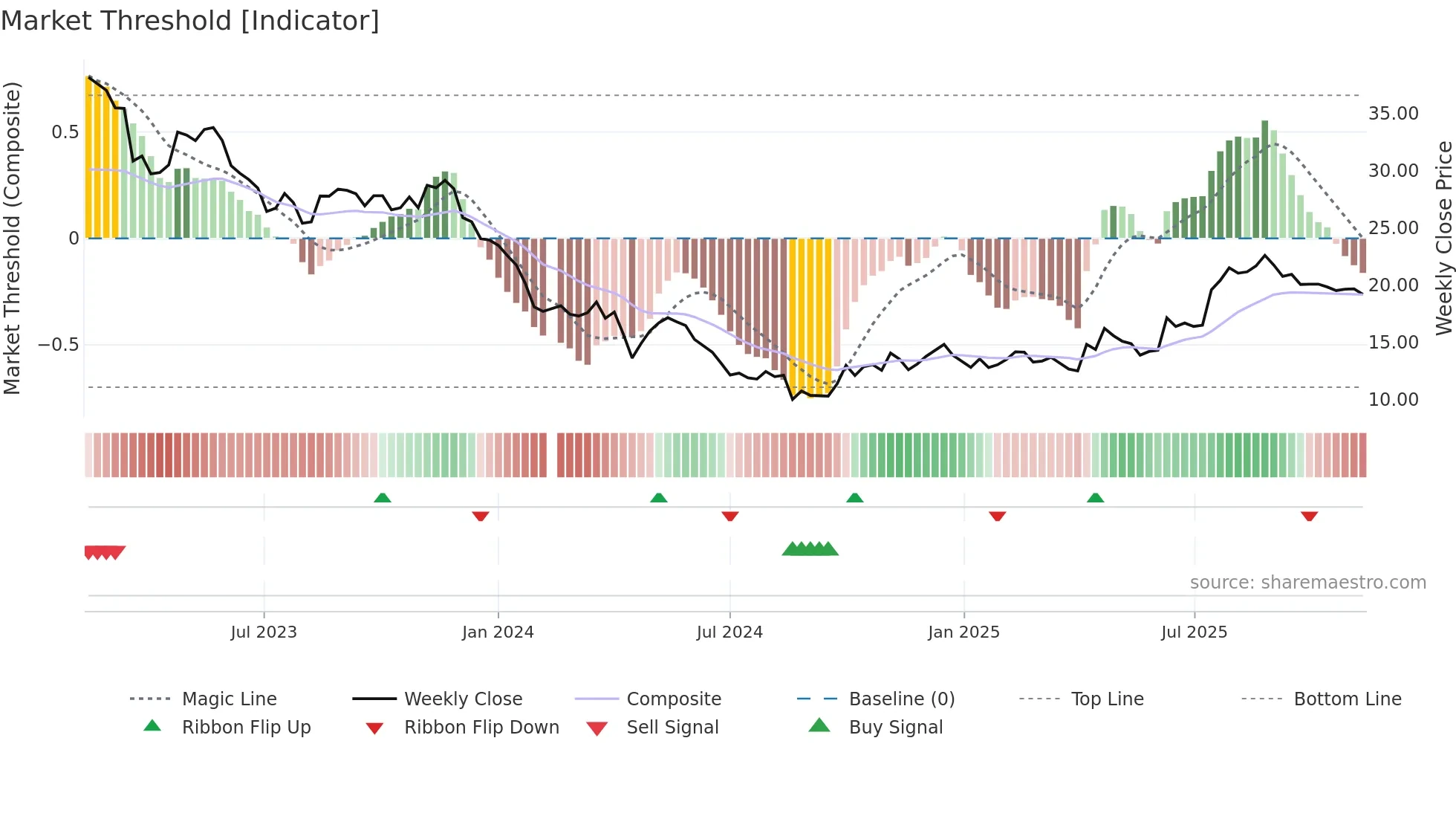 688156 weekly Market Threshold chart