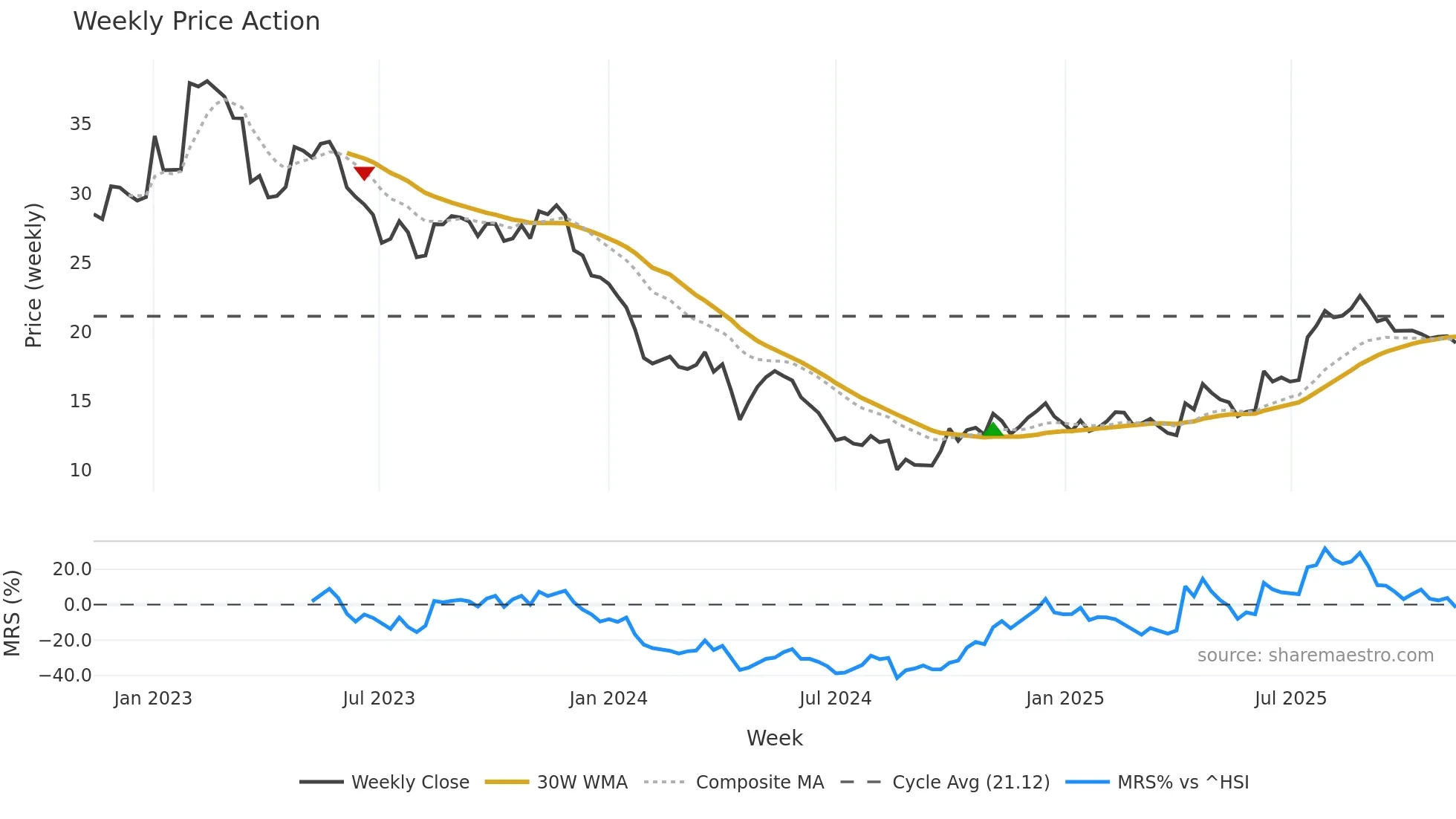 688156 weekly Price Action chart, closing 2025-11-10