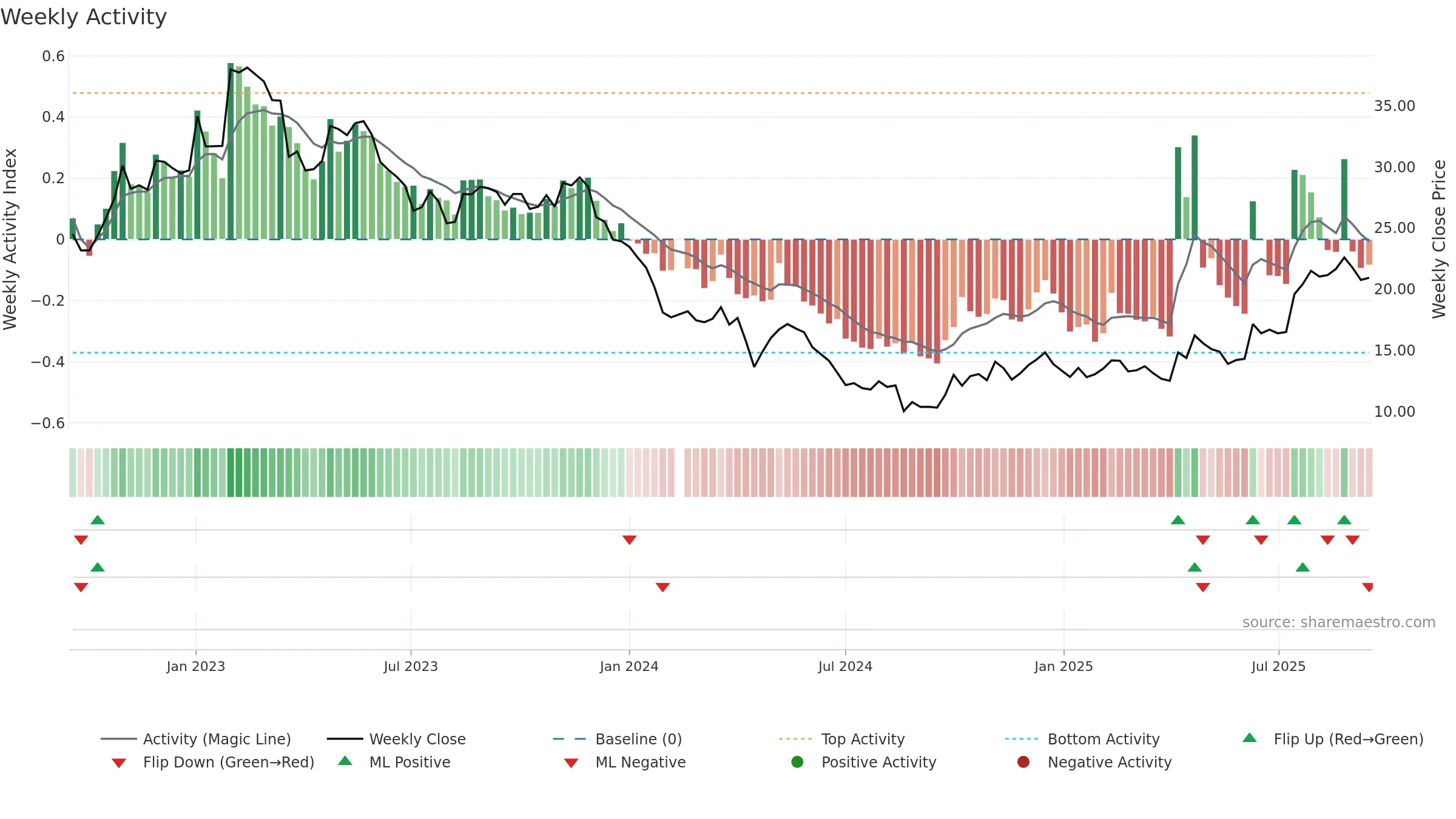 688156 weekly Activity chart, closing 2025-09-15.