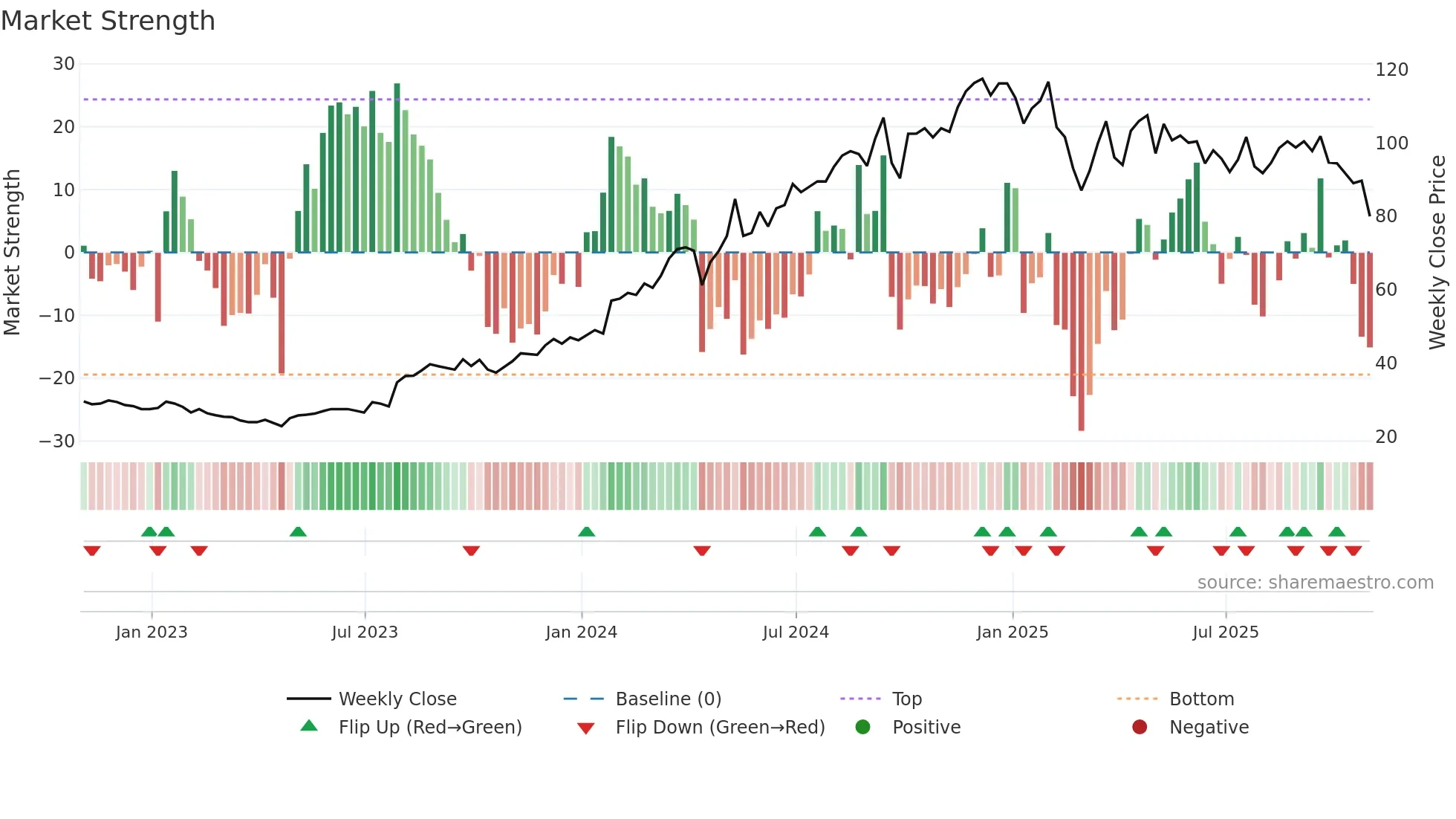MMYT weekly Market Strength chart