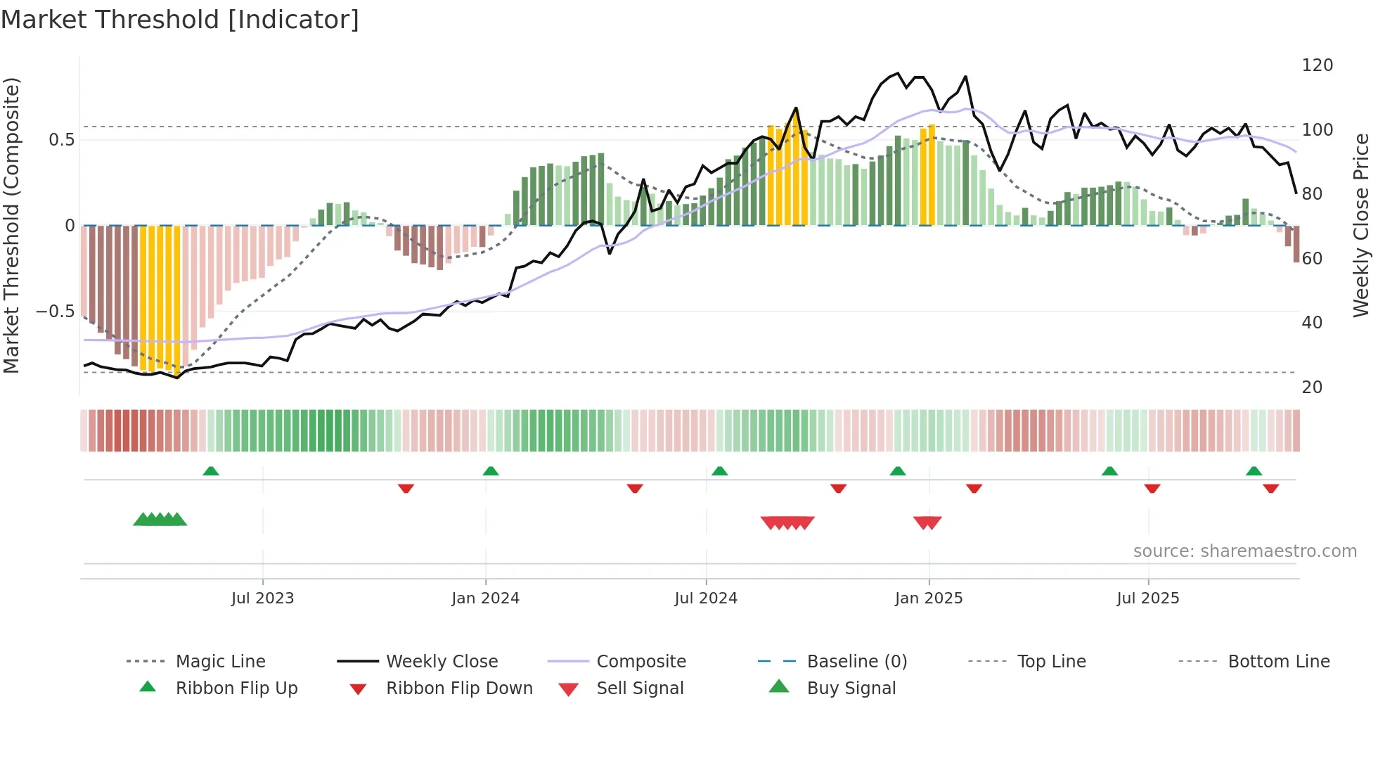 MMYT weekly Market Threshold chart