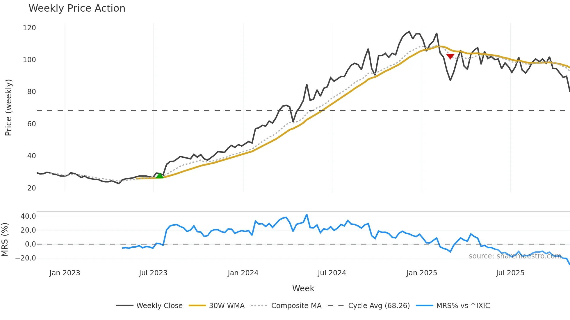 MMYT weekly Price Action chart, closing 2025-10-31