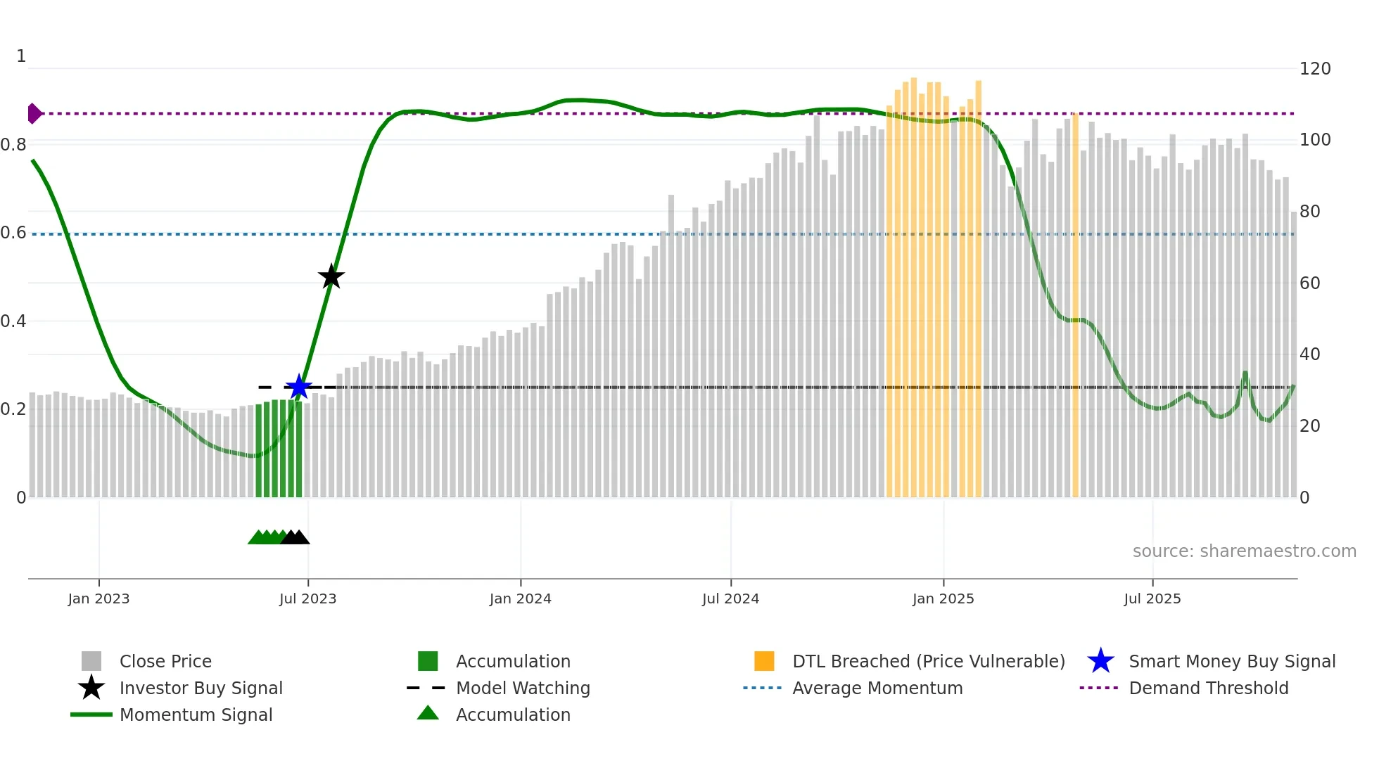 MMYT weekly Smart Money chart