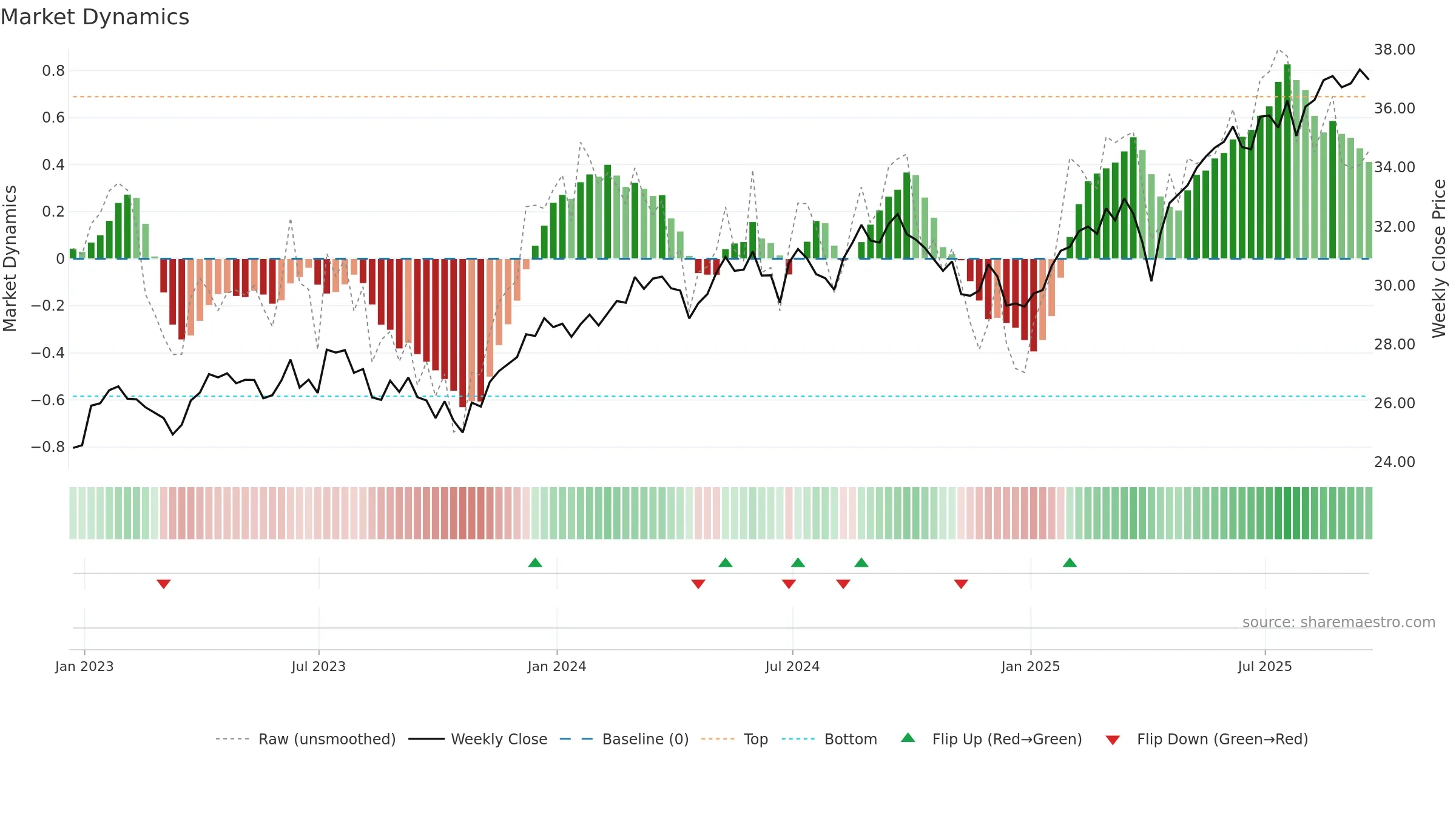 DIVI weekly Market Dynamics chart, closing 2025-09-19.