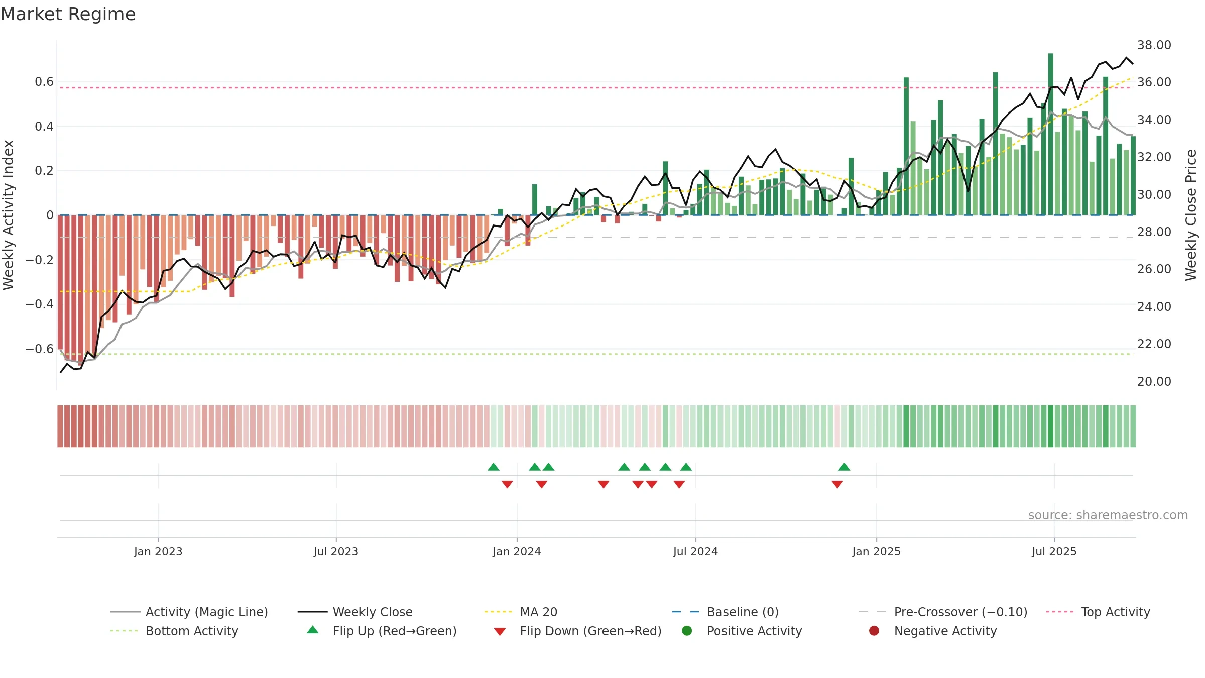 DIVI weekly Market Snapshot chart, closing 2025-09-19.
