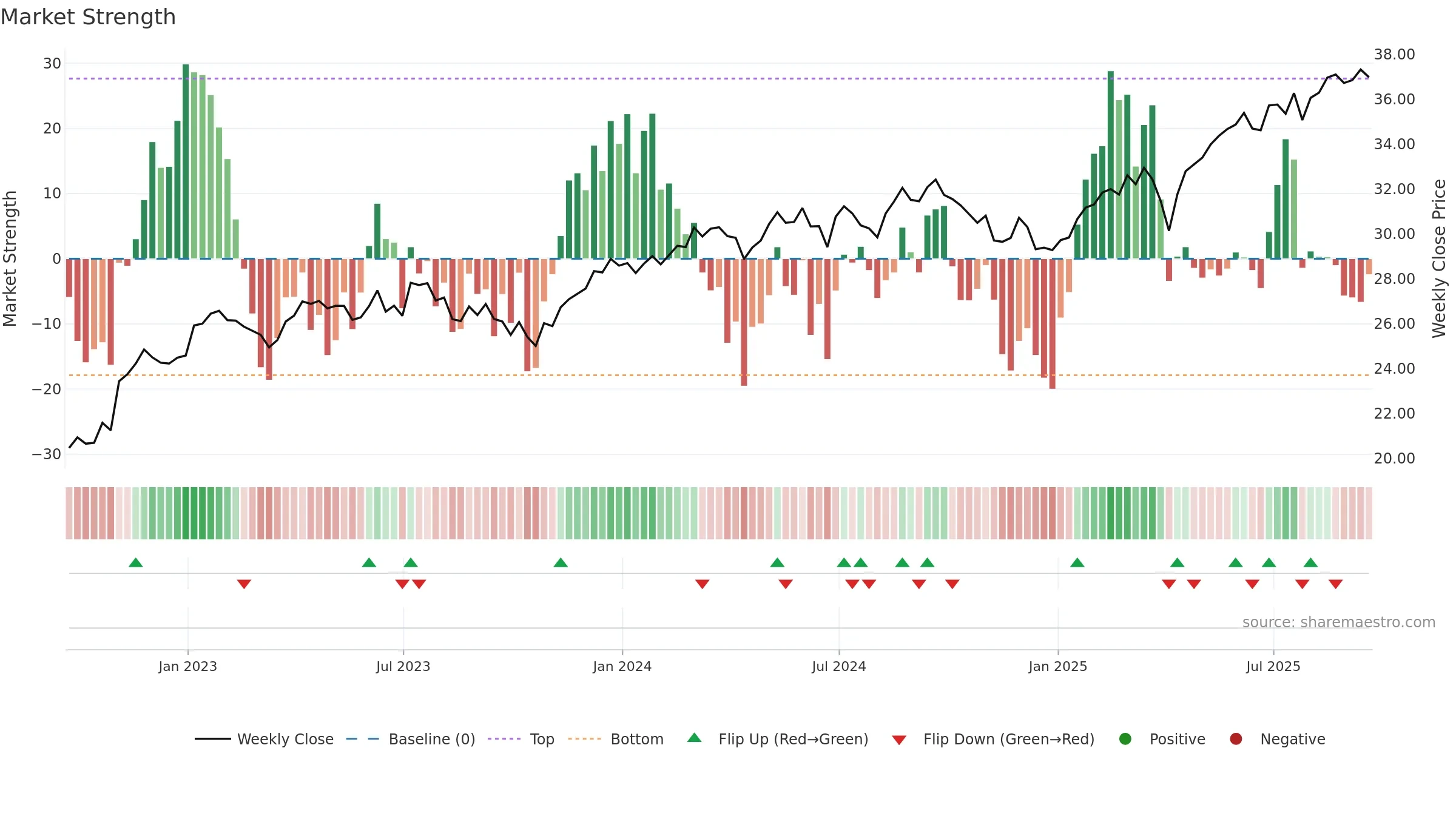 DIVI weekly Market Strength chart, closing 2025-09-19.