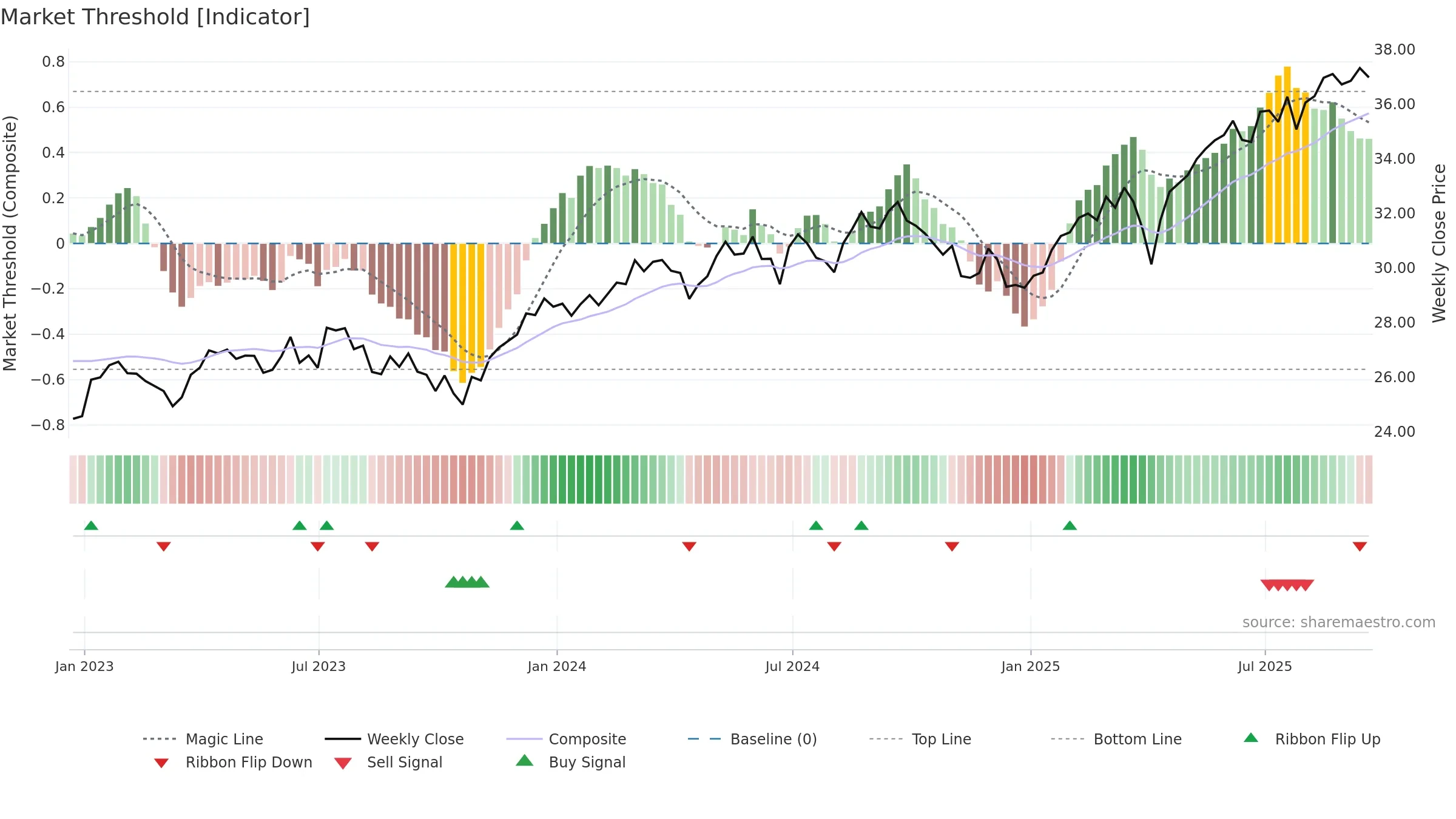 DIVI weekly Market Threshold chart, closing 2025-09-19.
