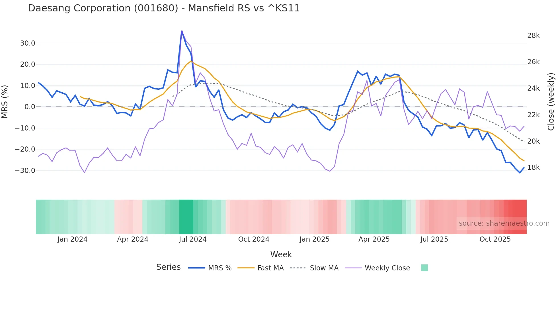 001680 Mansfield Relative Strength chart