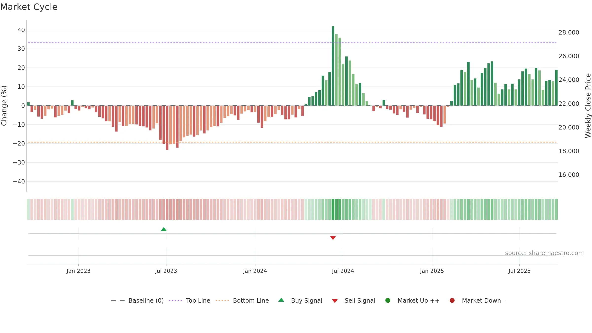 001680 weekly Market Cycle chart, closing 2025-09-15.