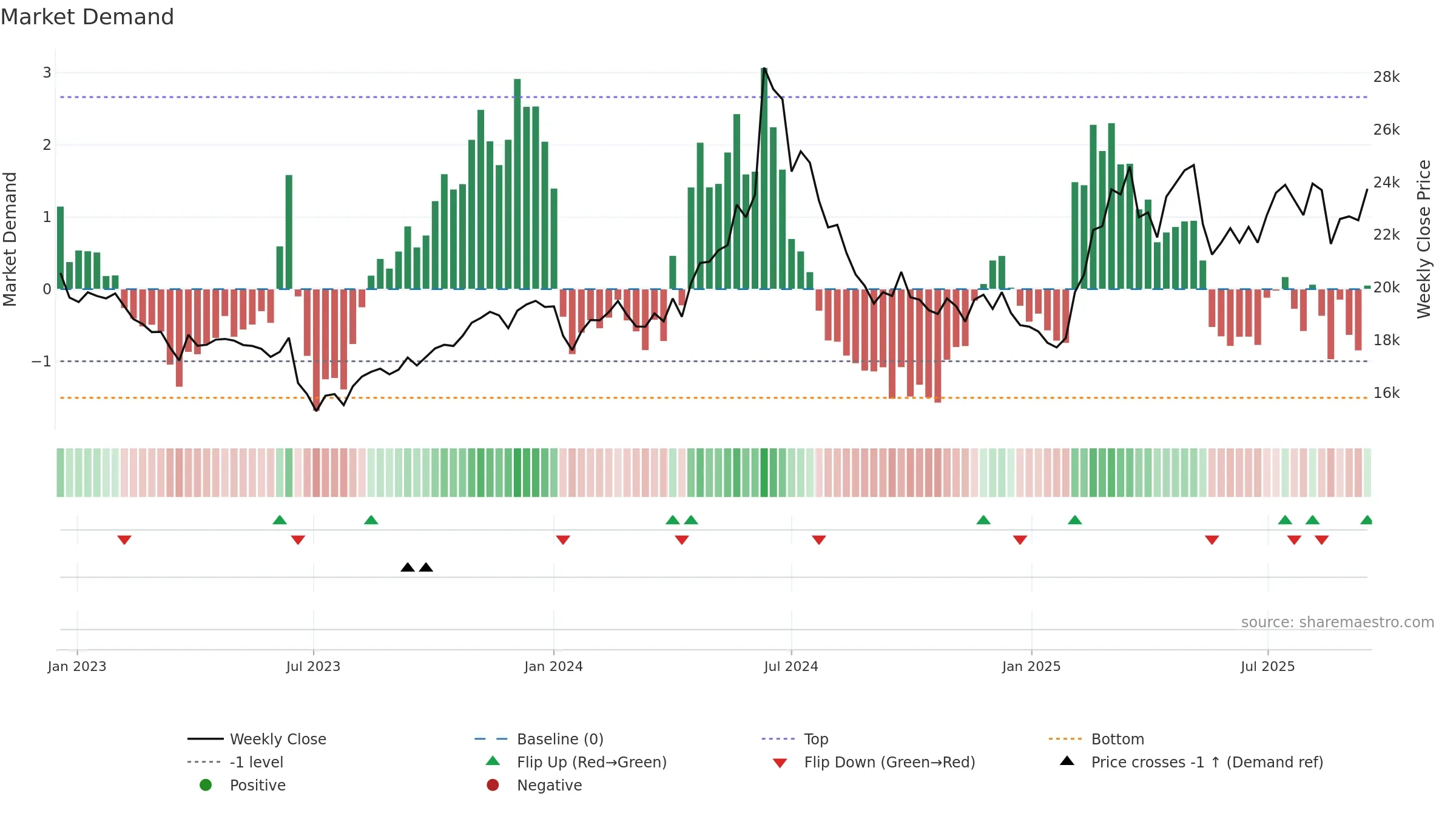 001680 weekly Market Demand chart, closing 2025-09-15.