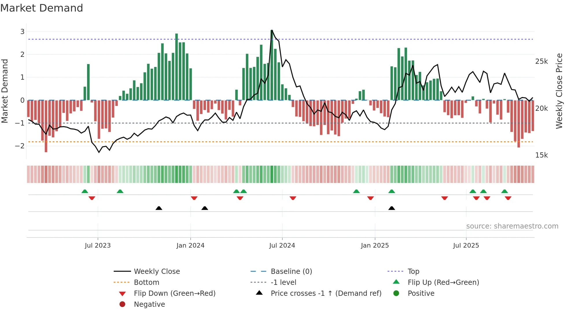 001680 weekly Market Demand chart