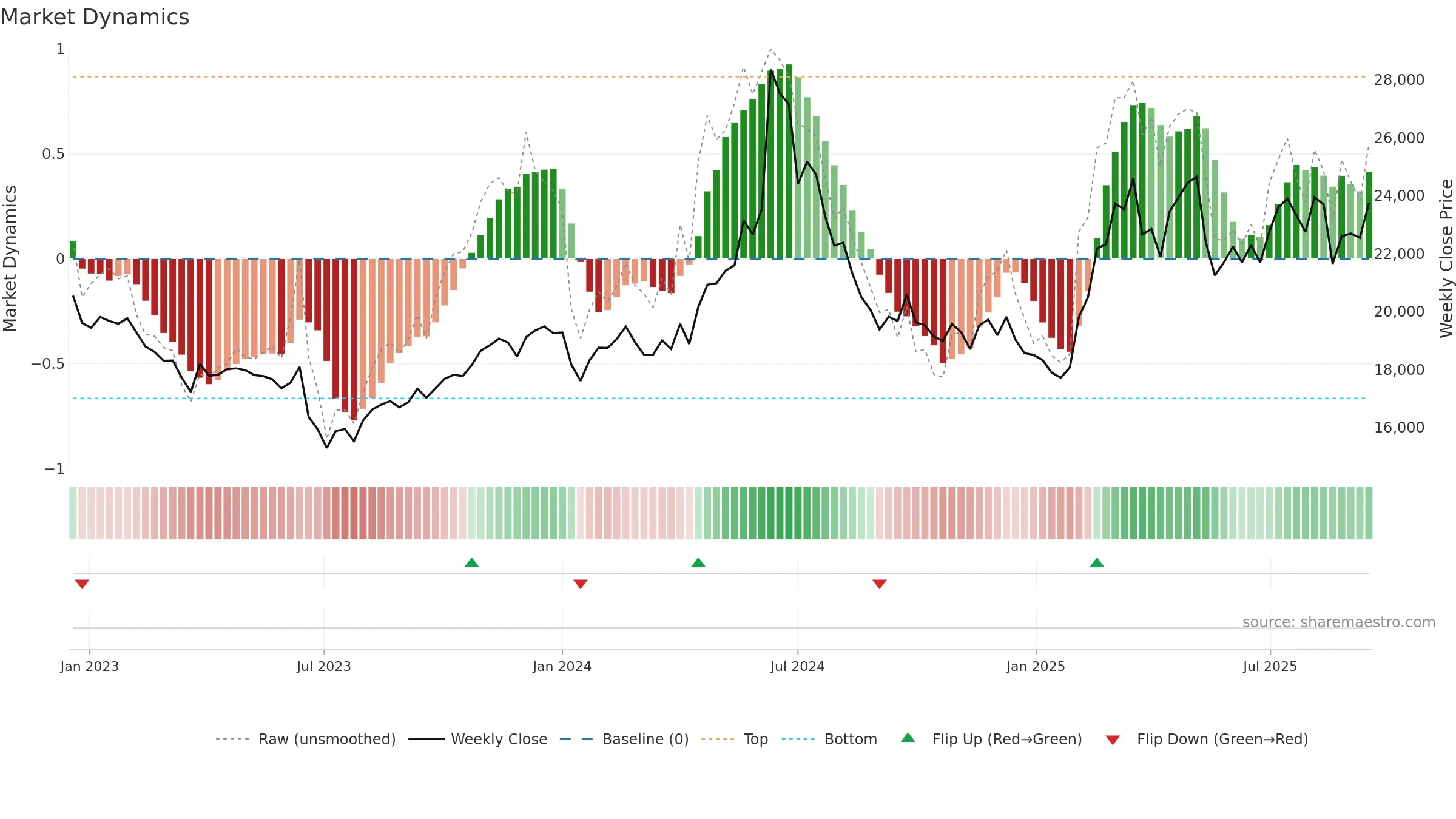 001680 weekly Market Dynamics chart, closing 2025-09-15.