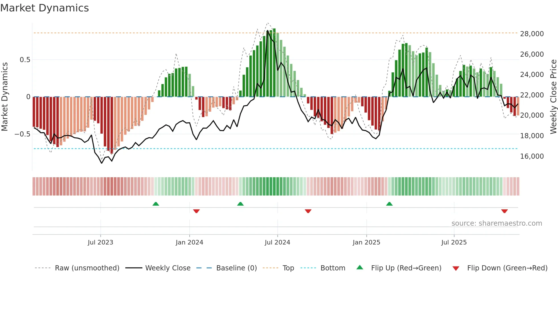 001680 weekly Market Dynamics chart