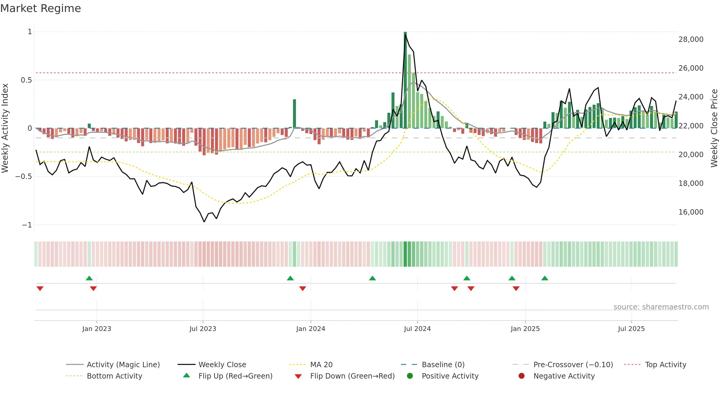 001680 weekly Market Snapshot chart, closing 2025-09-15.