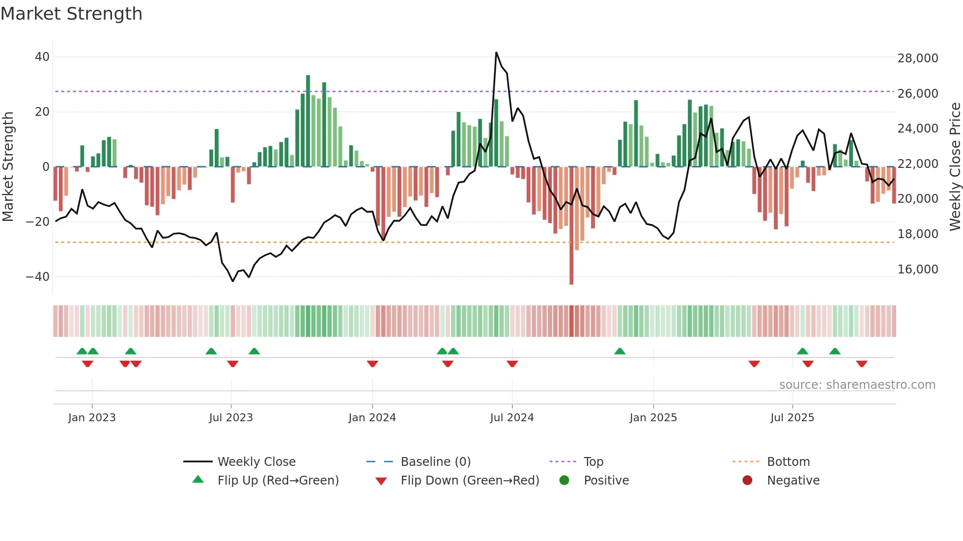 001680 weekly Market Strength chart
