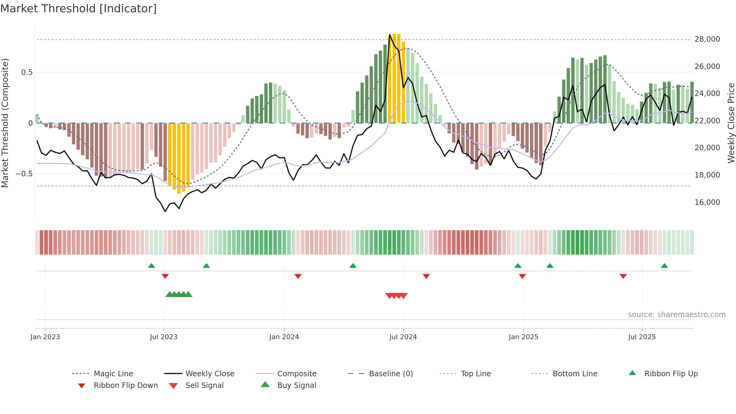 001680 weekly Market Threshold chart, closing 2025-09-15.