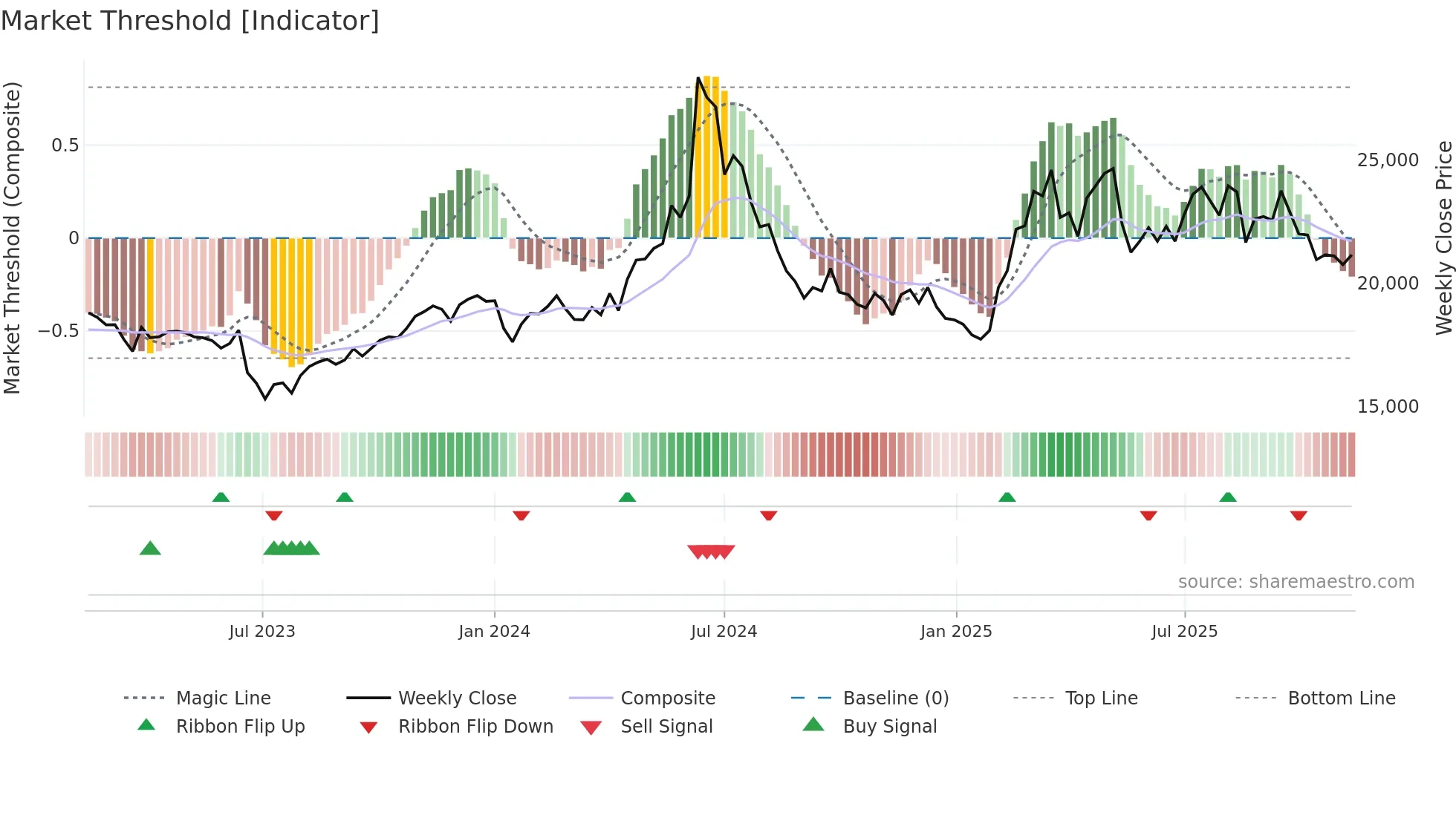 001680 weekly Market Threshold chart