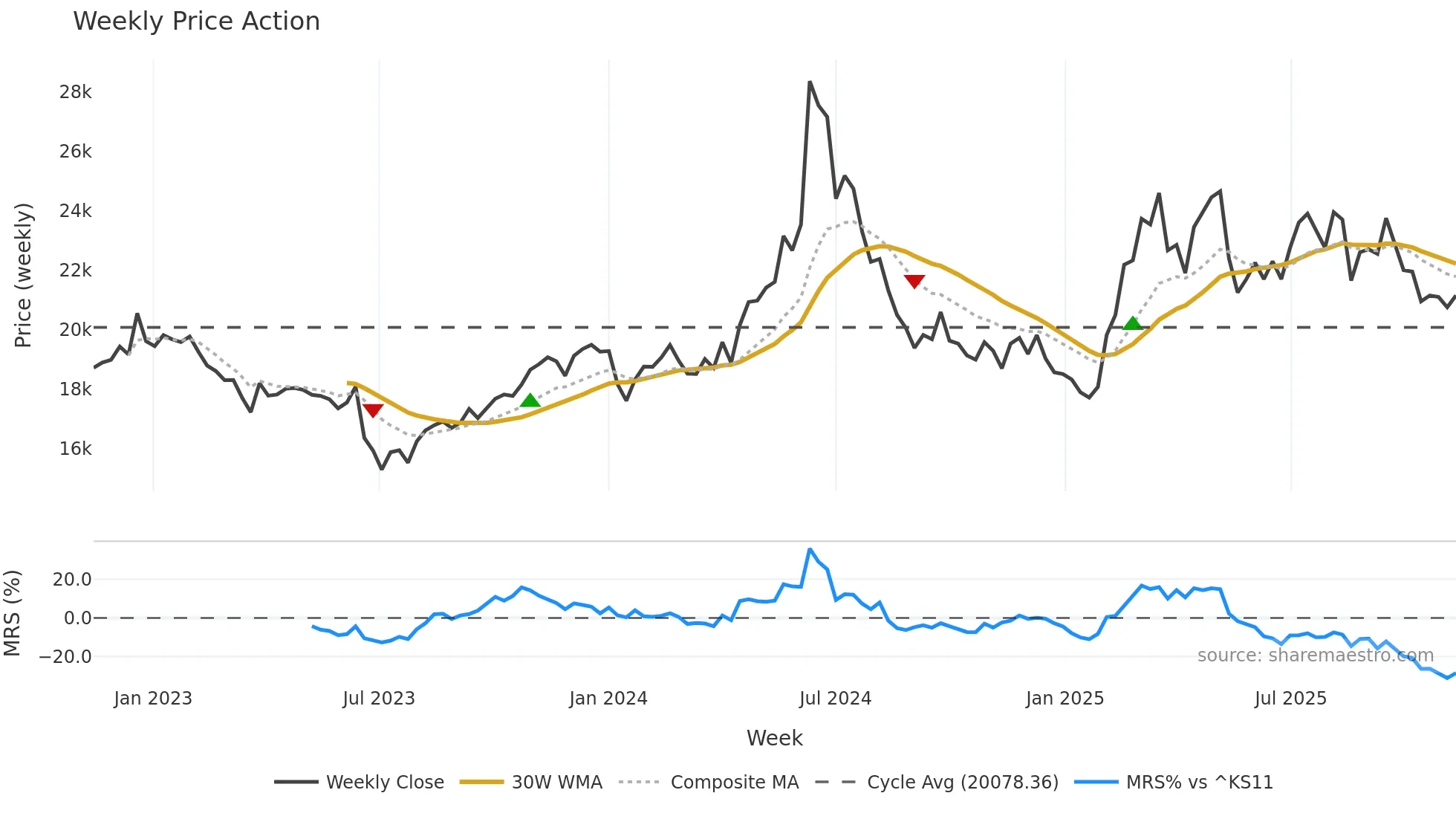 001680 weekly Price Action chart, closing 2025-11-10