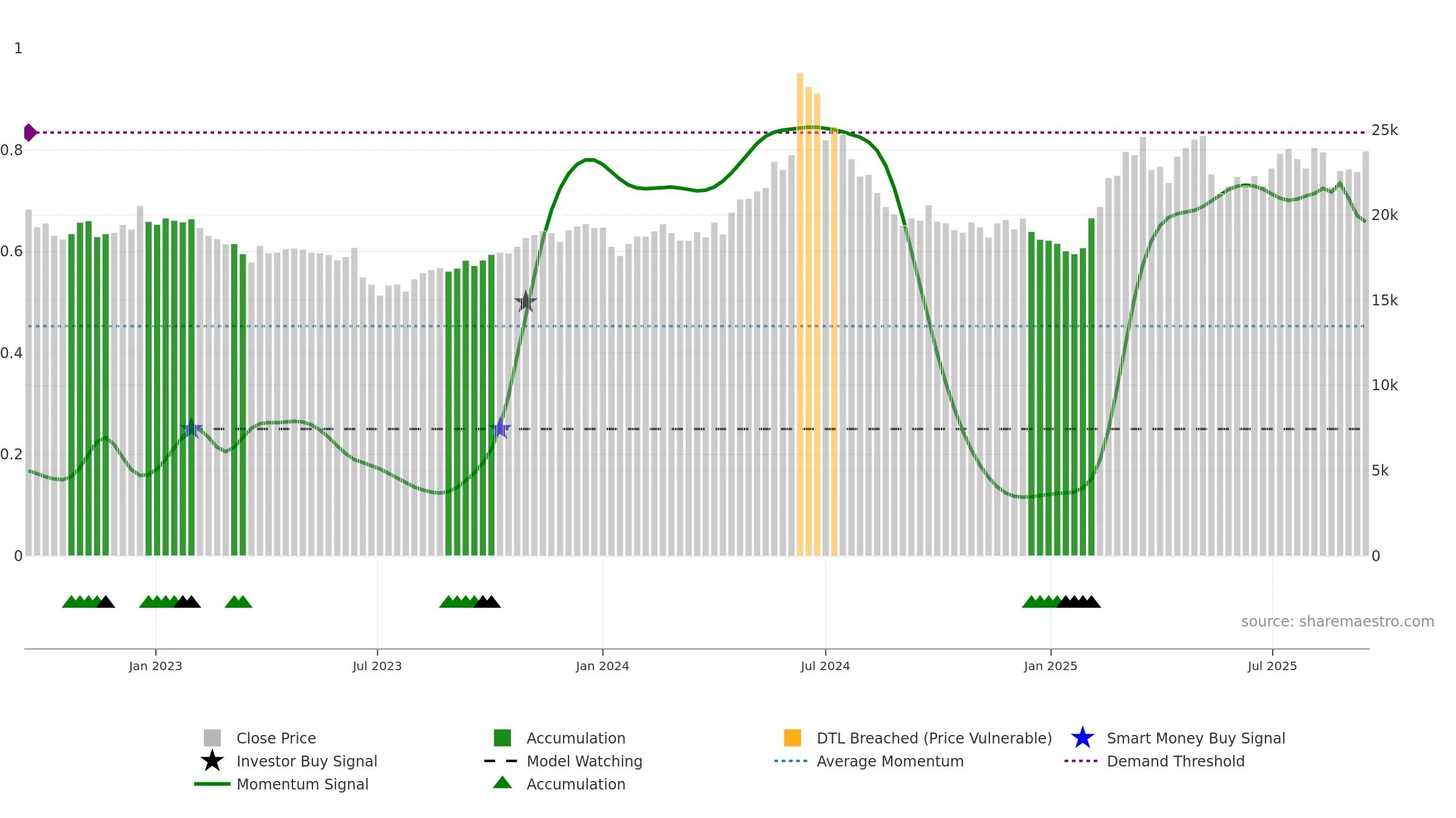 001680 weekly Smart Money chart, closing 2025-09-15.