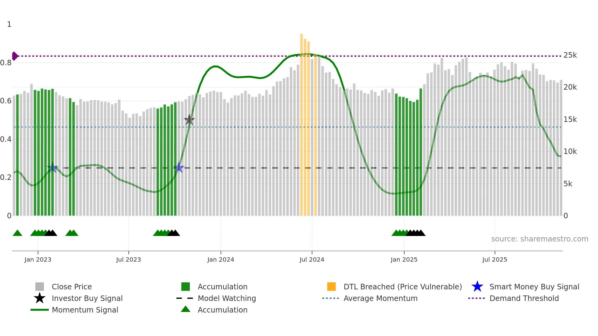 001680 weekly Smart Money chart