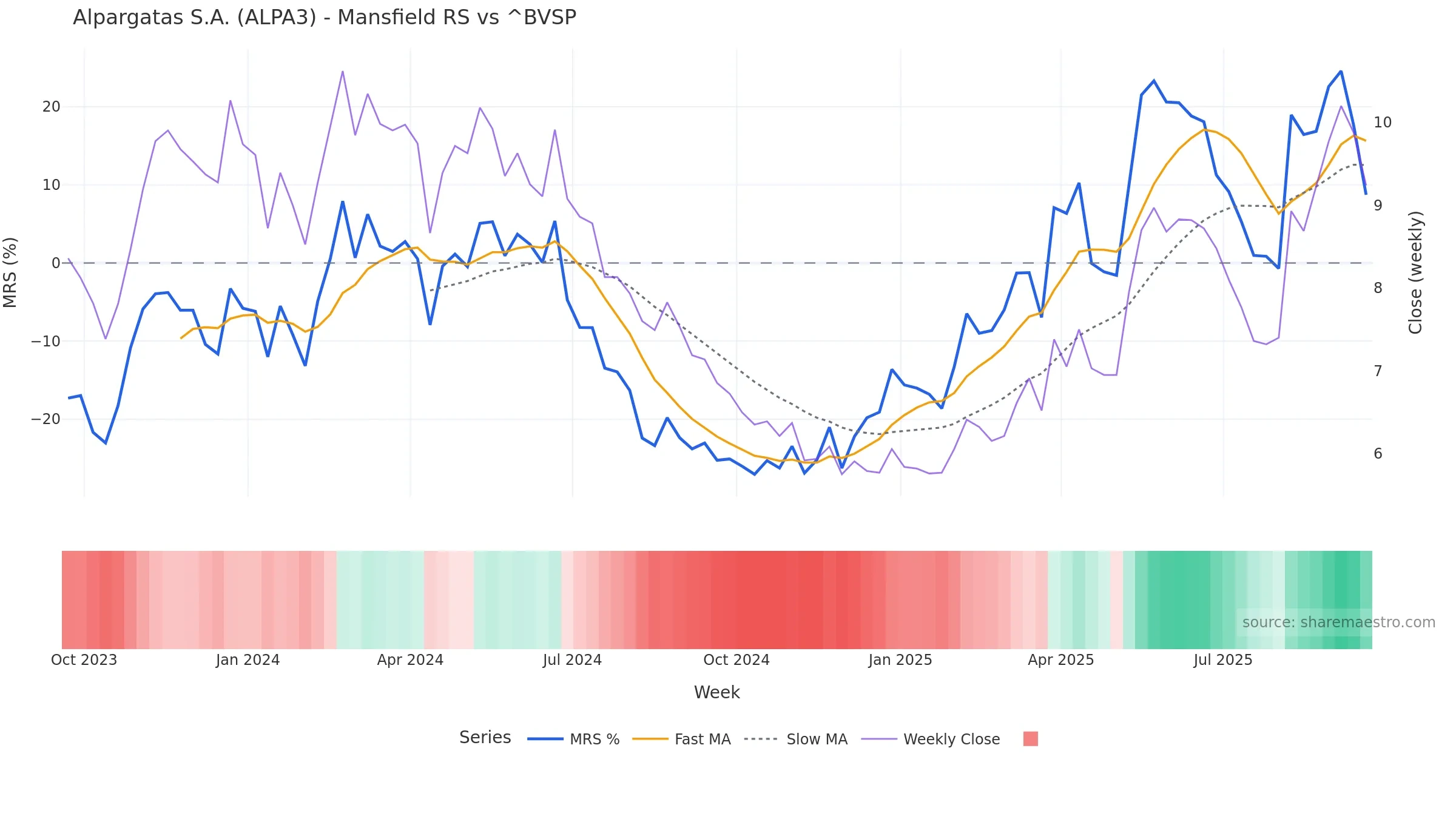 ALPA3 Mansfield Relative Strength vs ^BVSP ALPA3 Mansfield Relative Strength vs ^BVSP — weekly