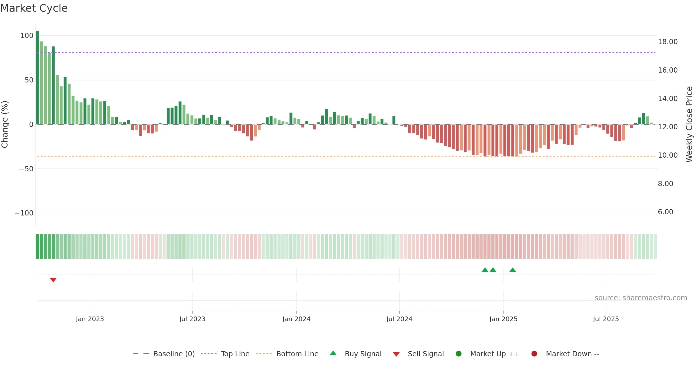 ALPA3 weekly Market Cycle chart, closing 2025-09-26.