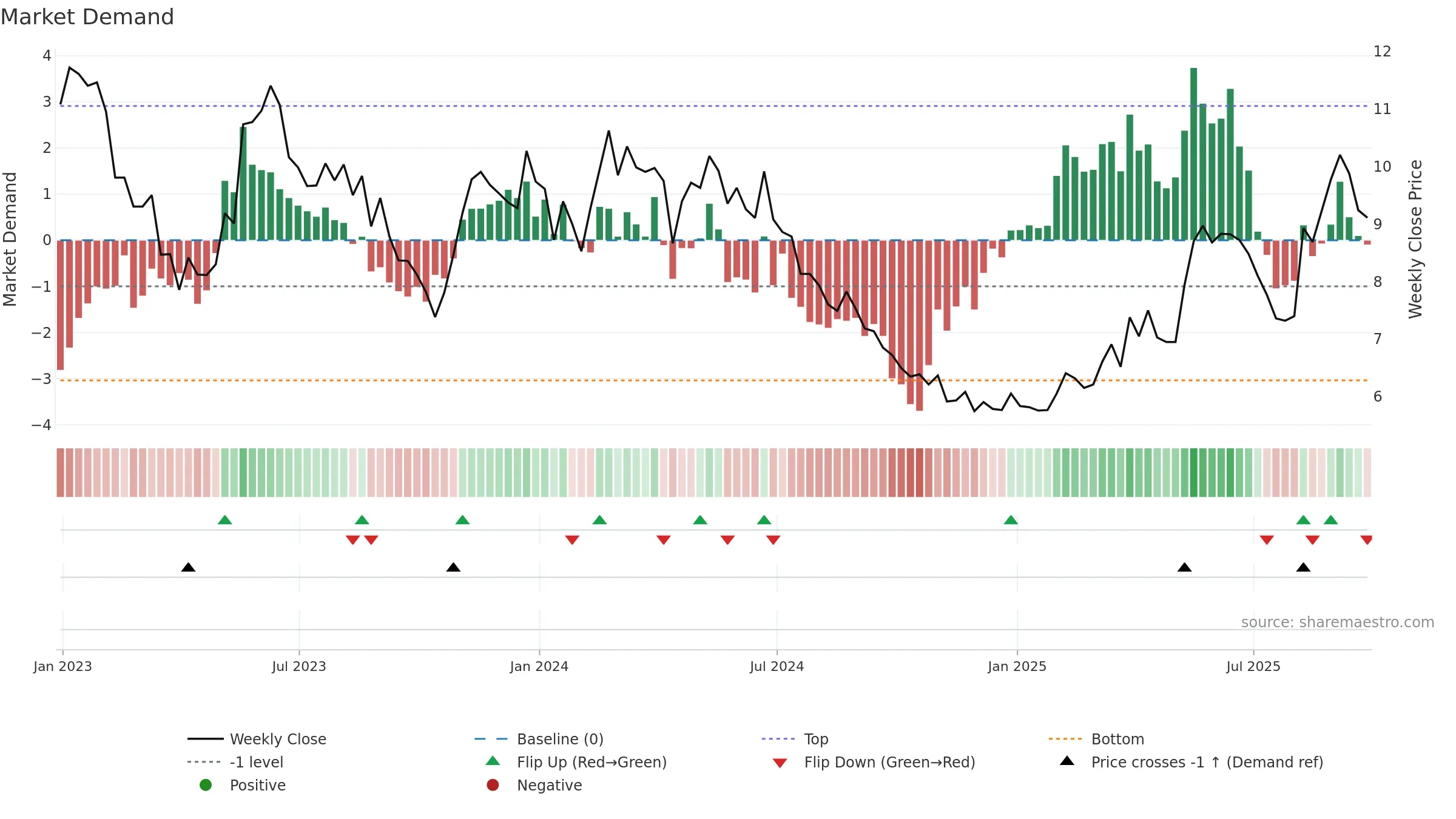 ALPA3 weekly Market Demand chart, closing 2025-09-26.