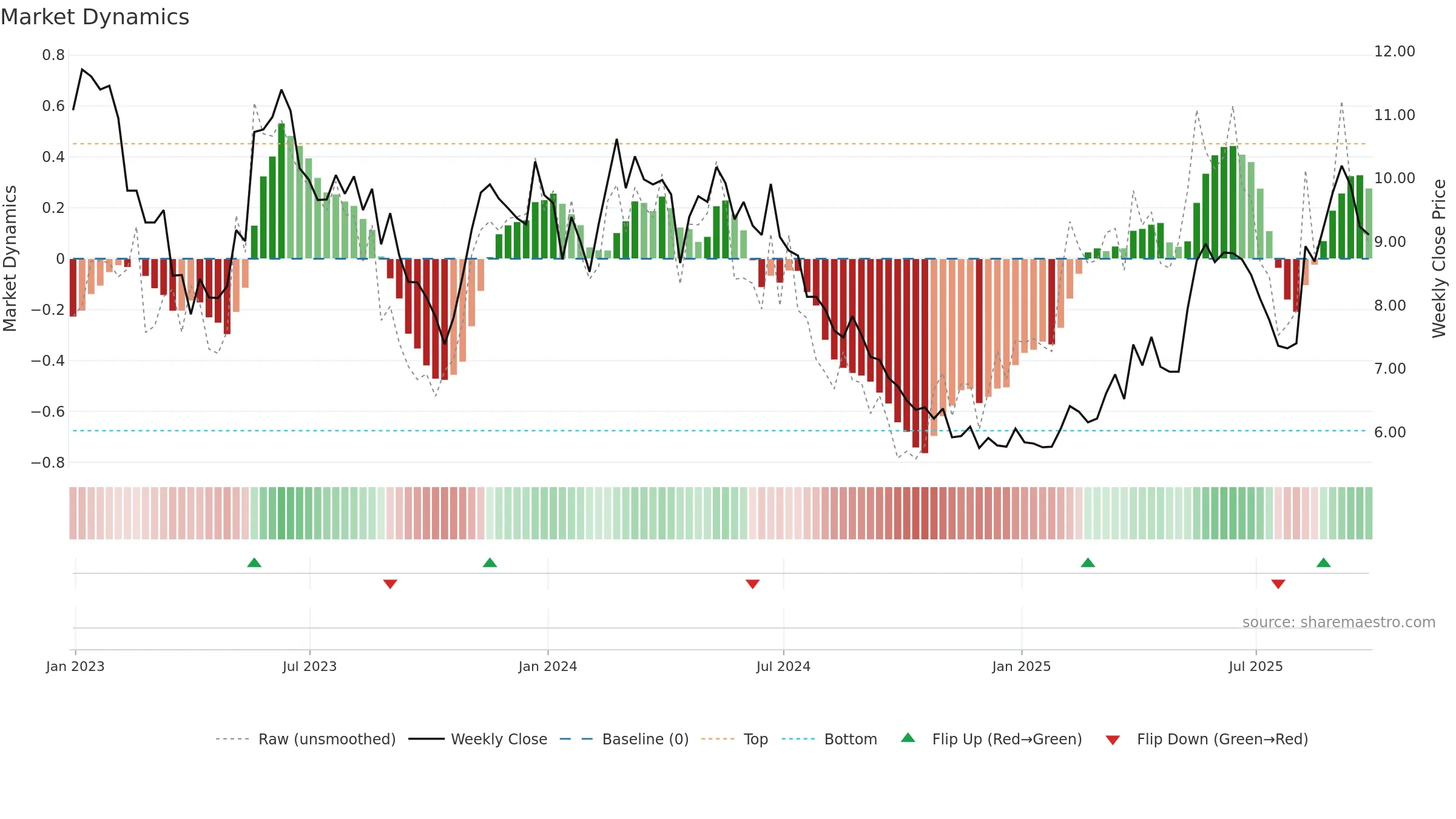 ALPA3 weekly Market Dynamics chart, closing 2025-09-26.