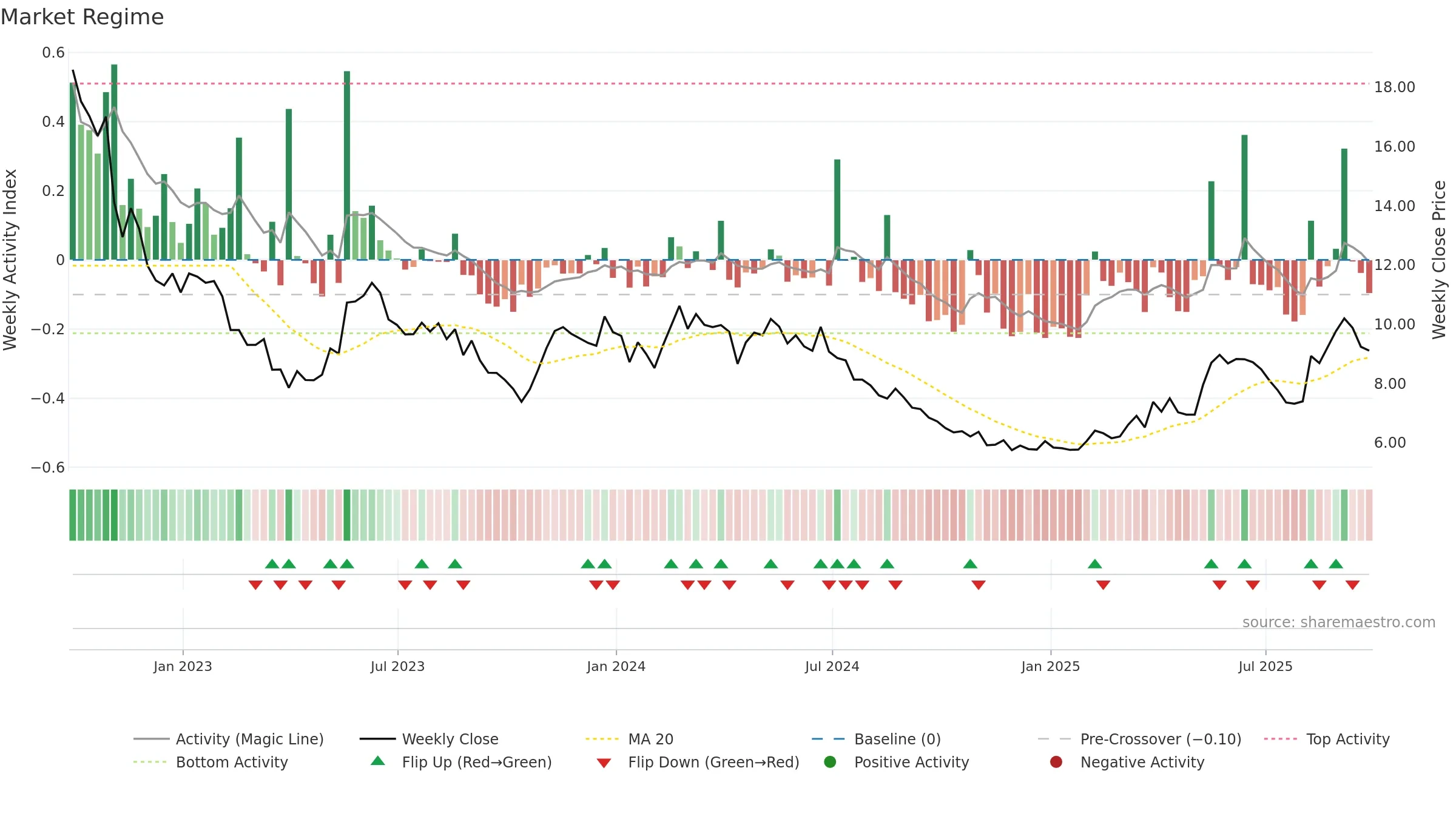 ALPA3 weekly Market Snapshot chart, closing 2025-09-26.