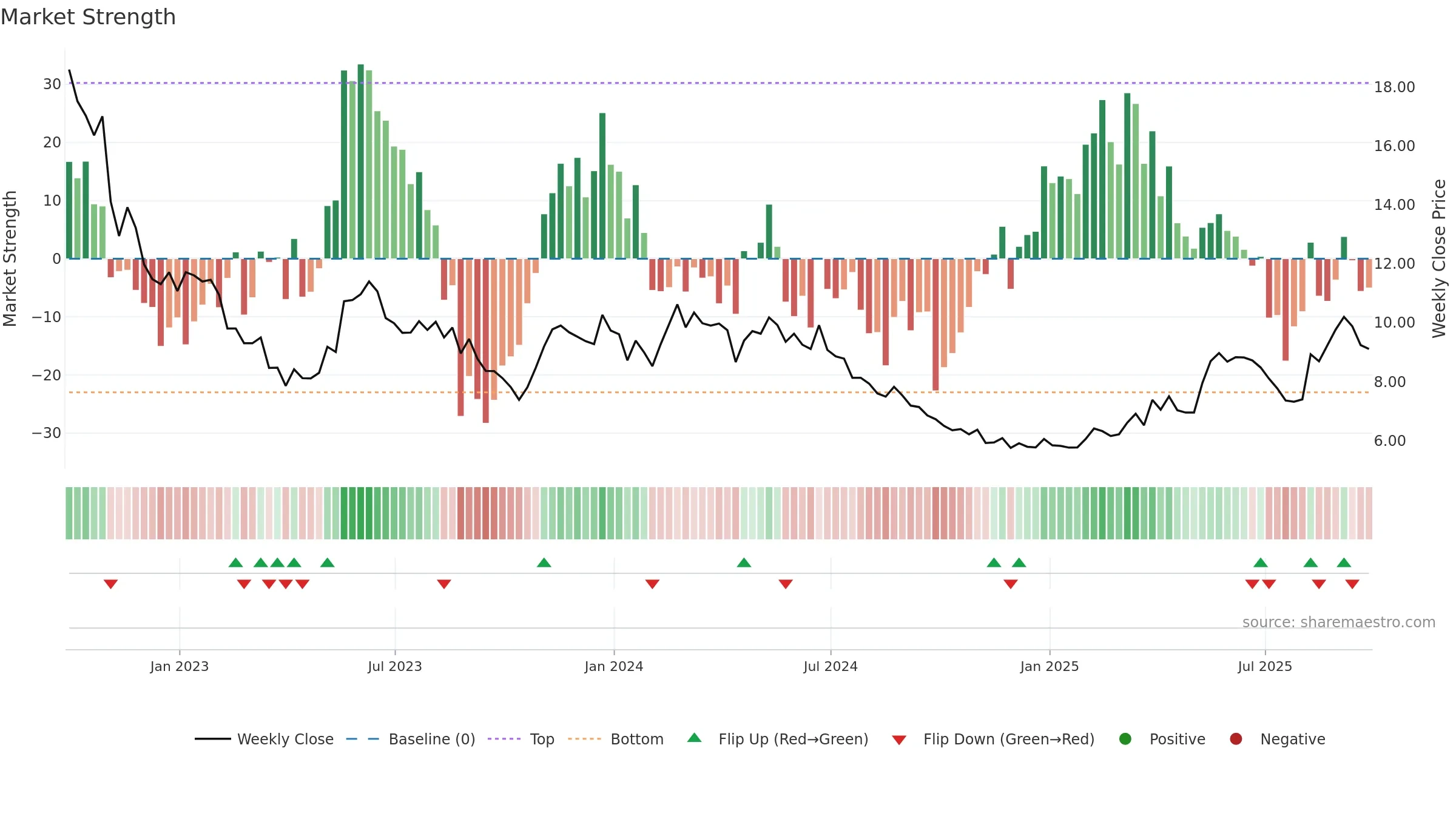 ALPA3 weekly Market Strength chart, closing 2025-09-26.