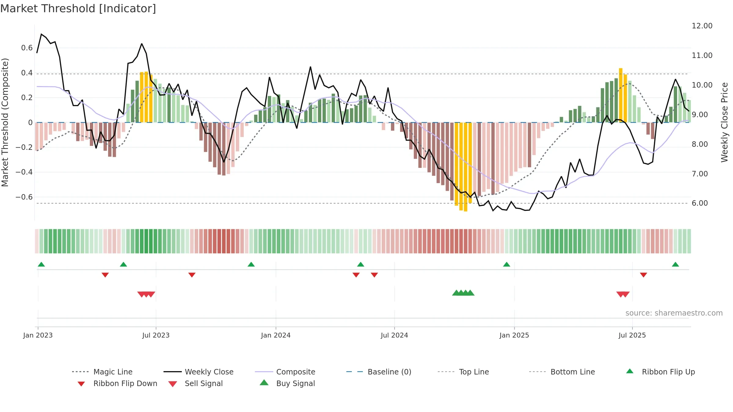 ALPA3 weekly Market Threshold chart, closing 2025-09-26.