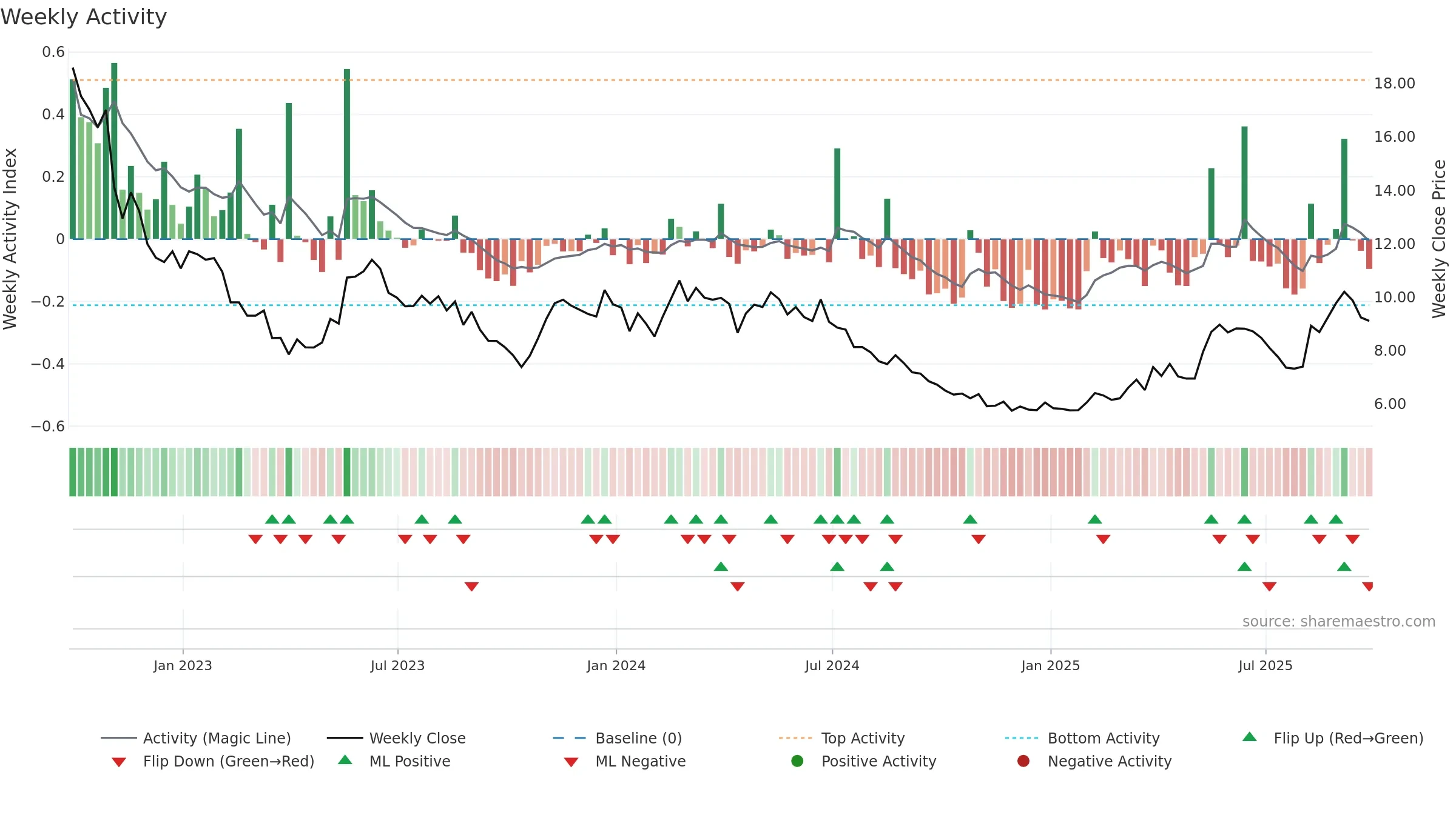 ALPA3 weekly Activity chart, closing 2025-09-26.