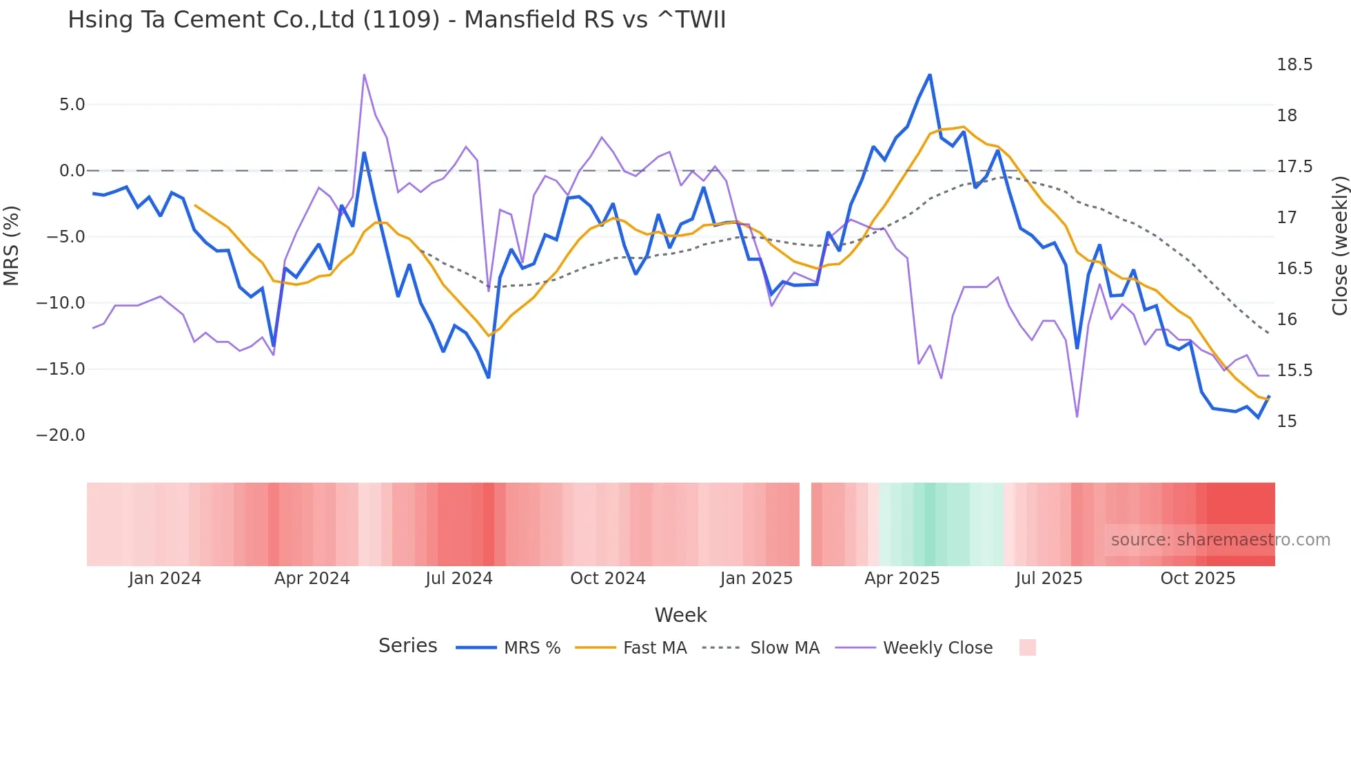 1109 Mansfield Relative Strength chart