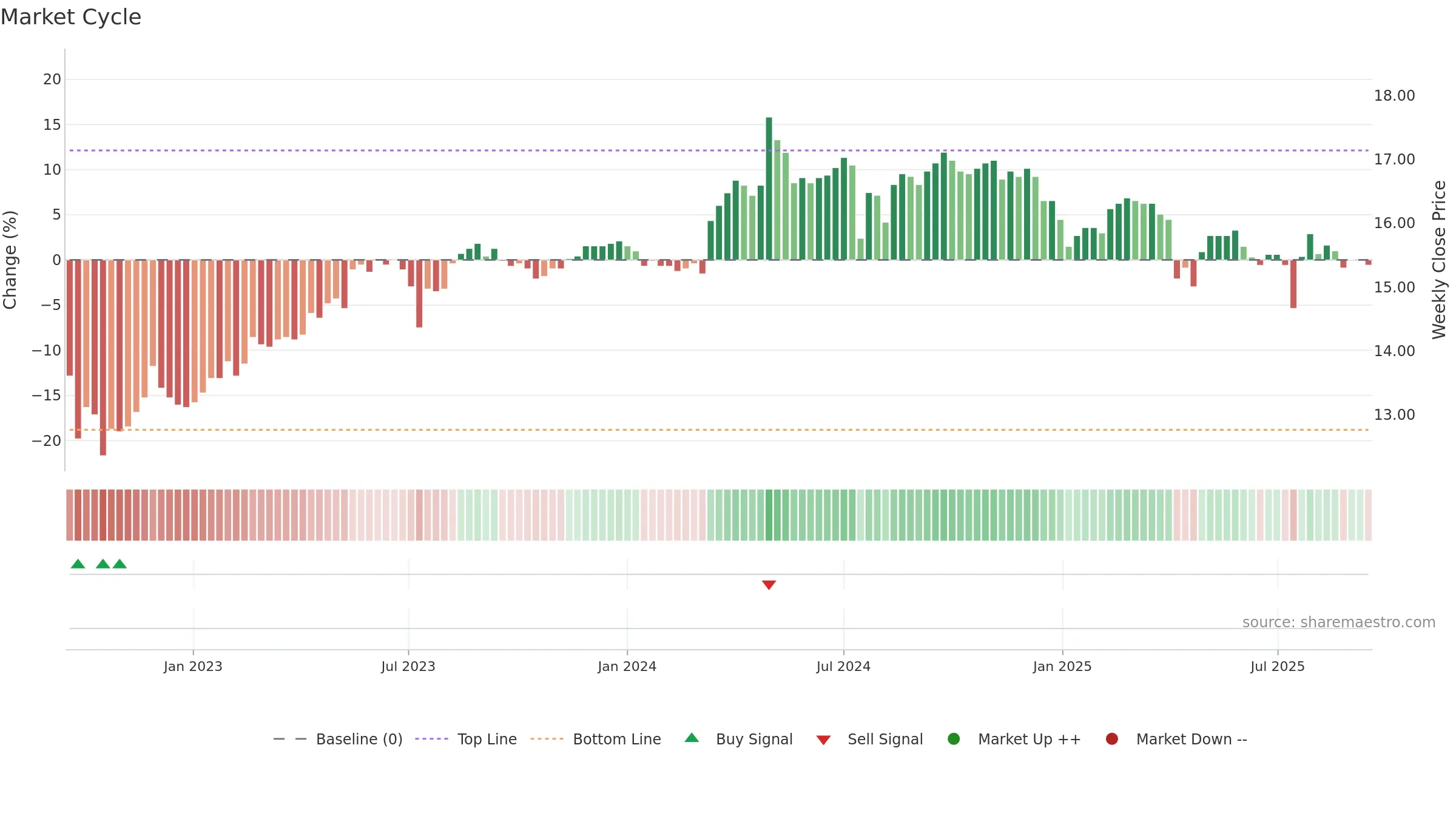1109 weekly Market Cycle chart, closing 2025-09-15.