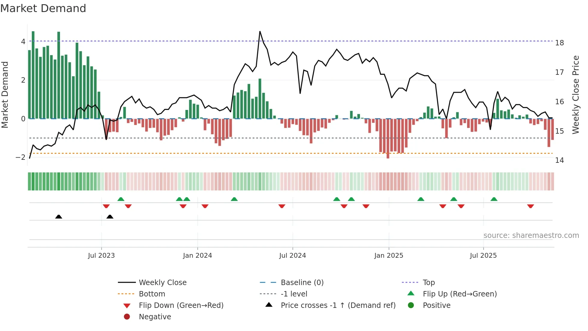 1109 weekly Market Demand chart