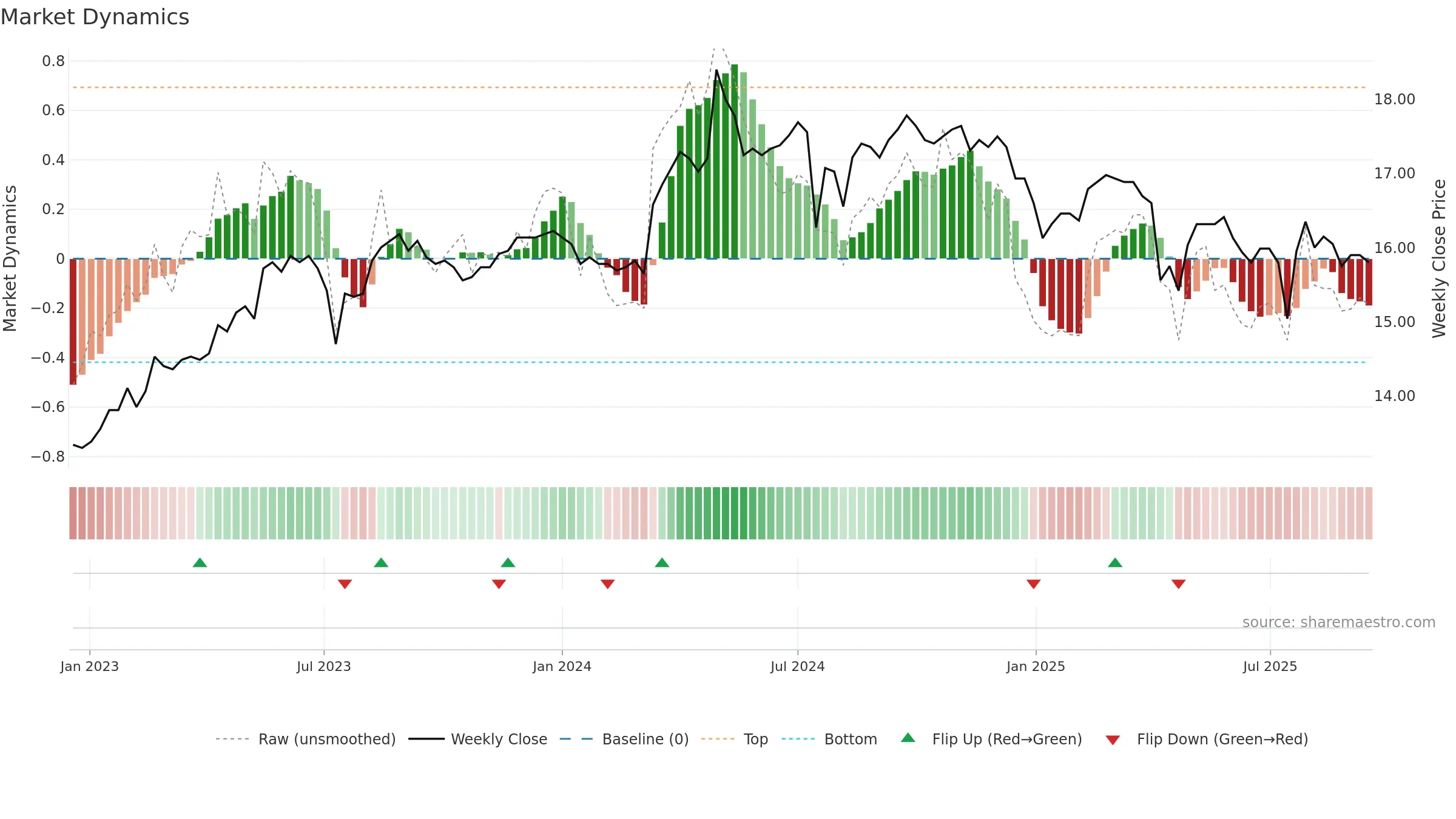 1109 weekly Market Dynamics chart, closing 2025-09-15.