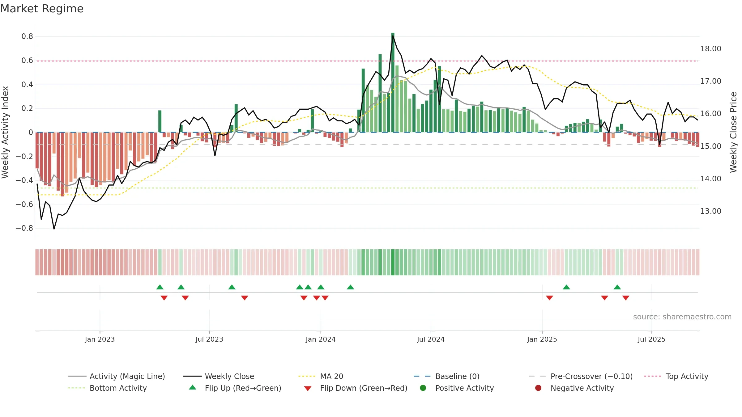 1109 weekly Market Snapshot chart, closing 2025-09-15.