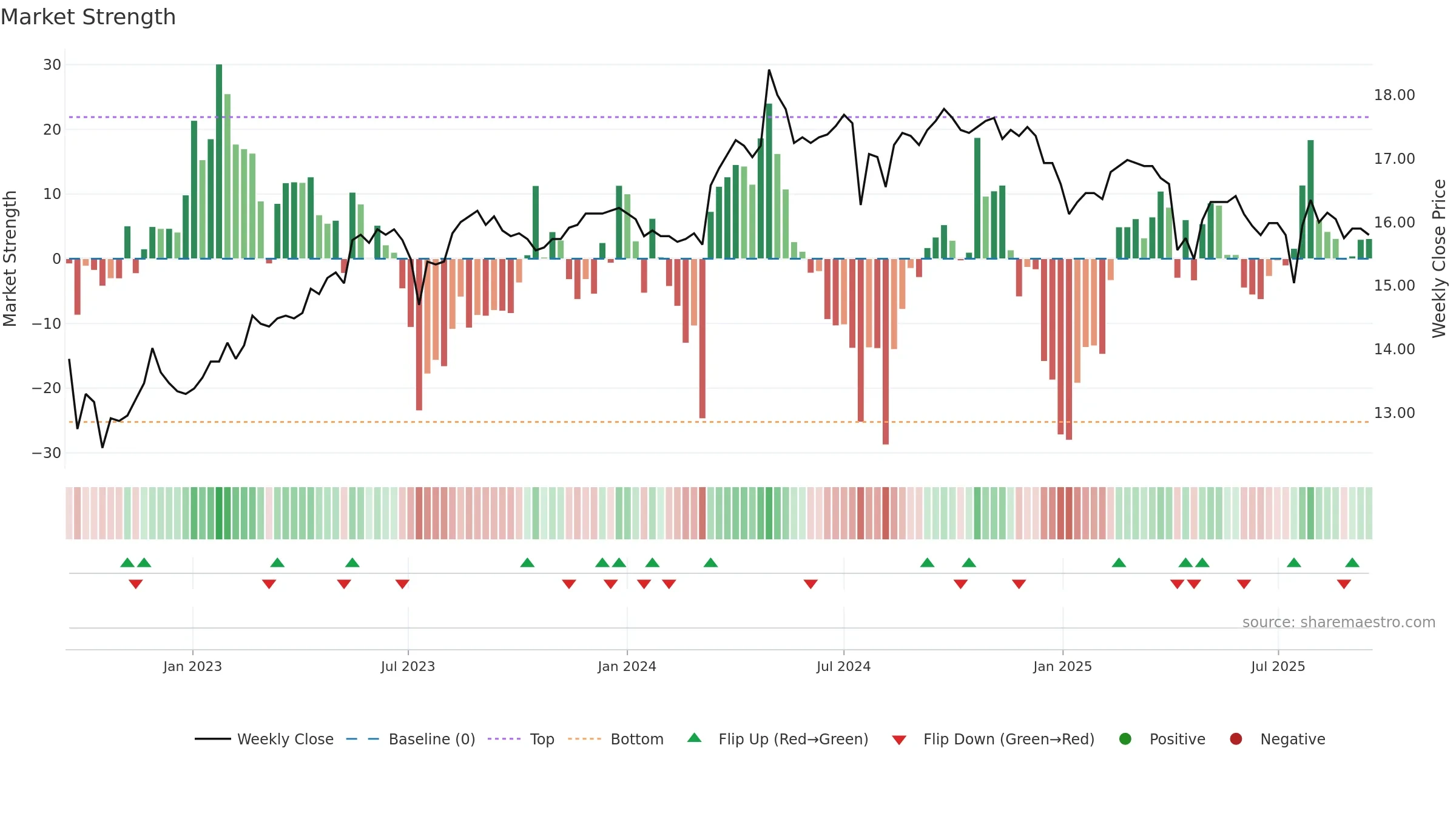 1109 weekly Market Strength chart, closing 2025-09-15.