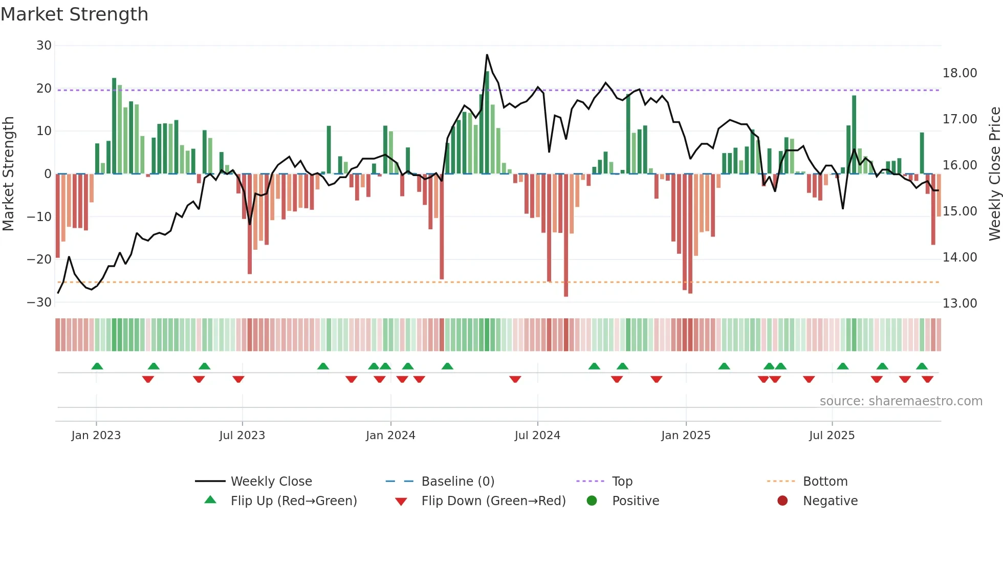 1109 weekly Market Strength chart