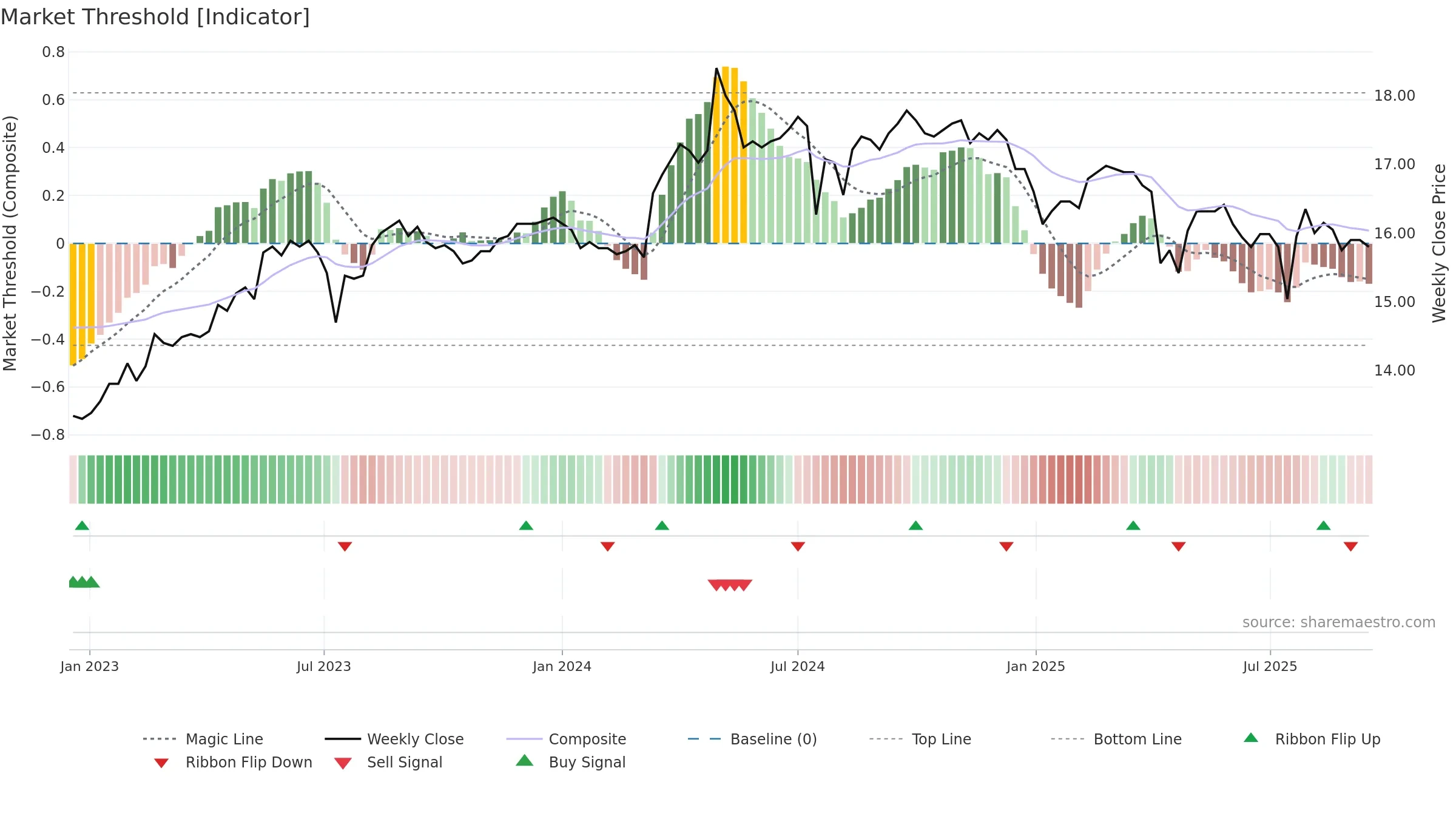 1109 weekly Market Threshold chart, closing 2025-09-15.
