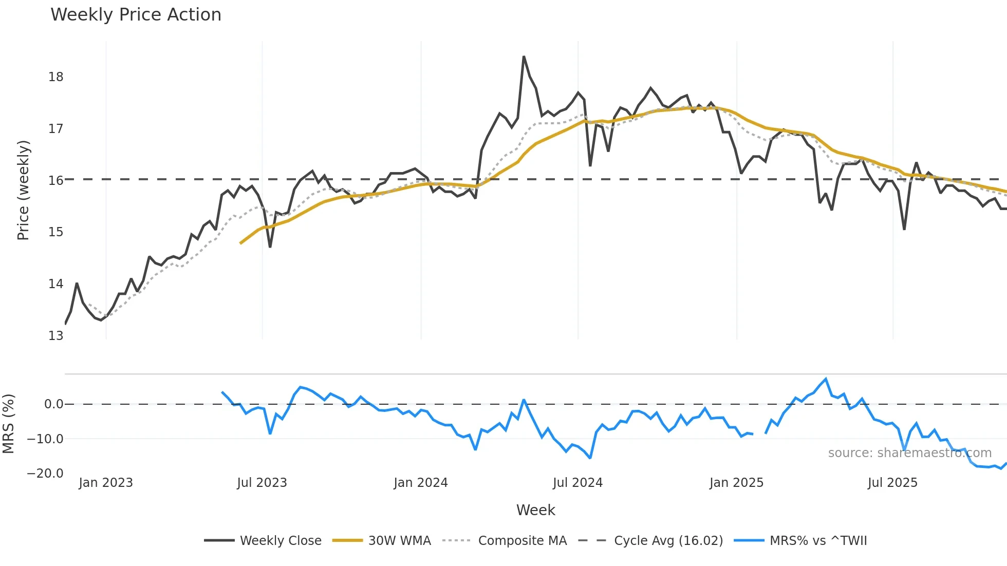 1109 weekly Price Action chart, closing 2025-11-10