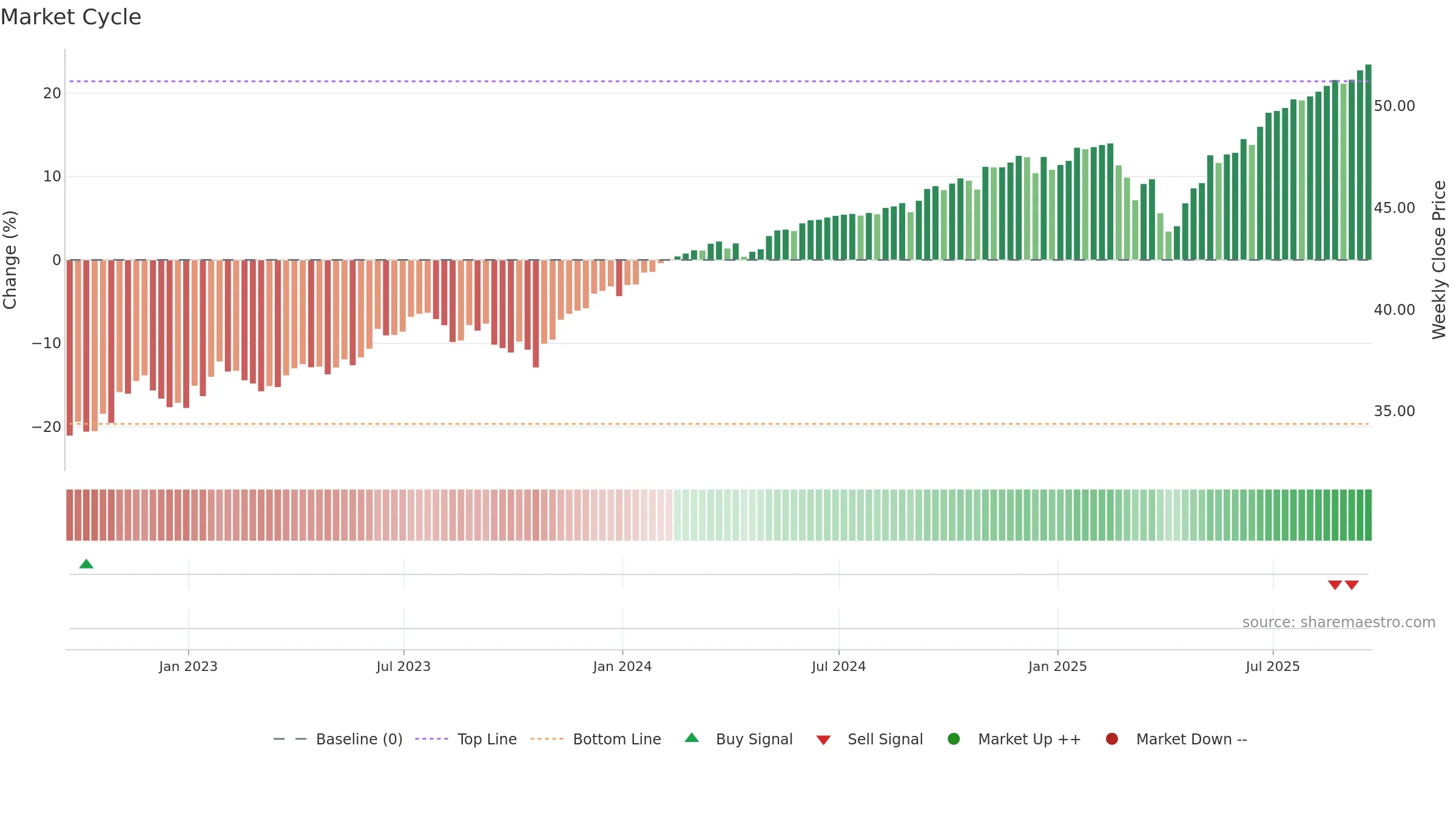FAUG weekly Market Cycle chart, closing 2025-09-19.