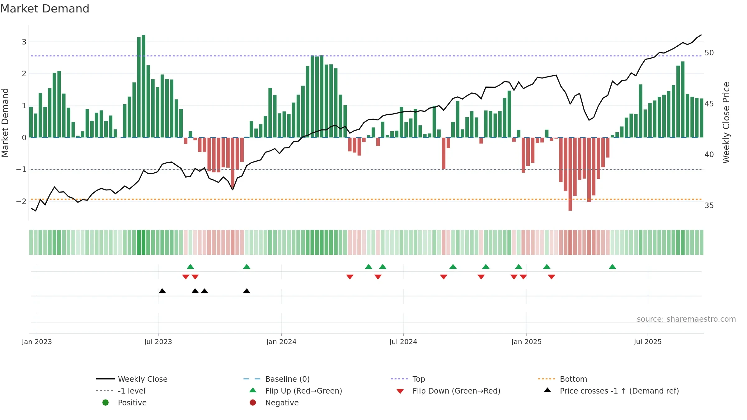 FAUG weekly Market Demand chart, closing 2025-09-19.
