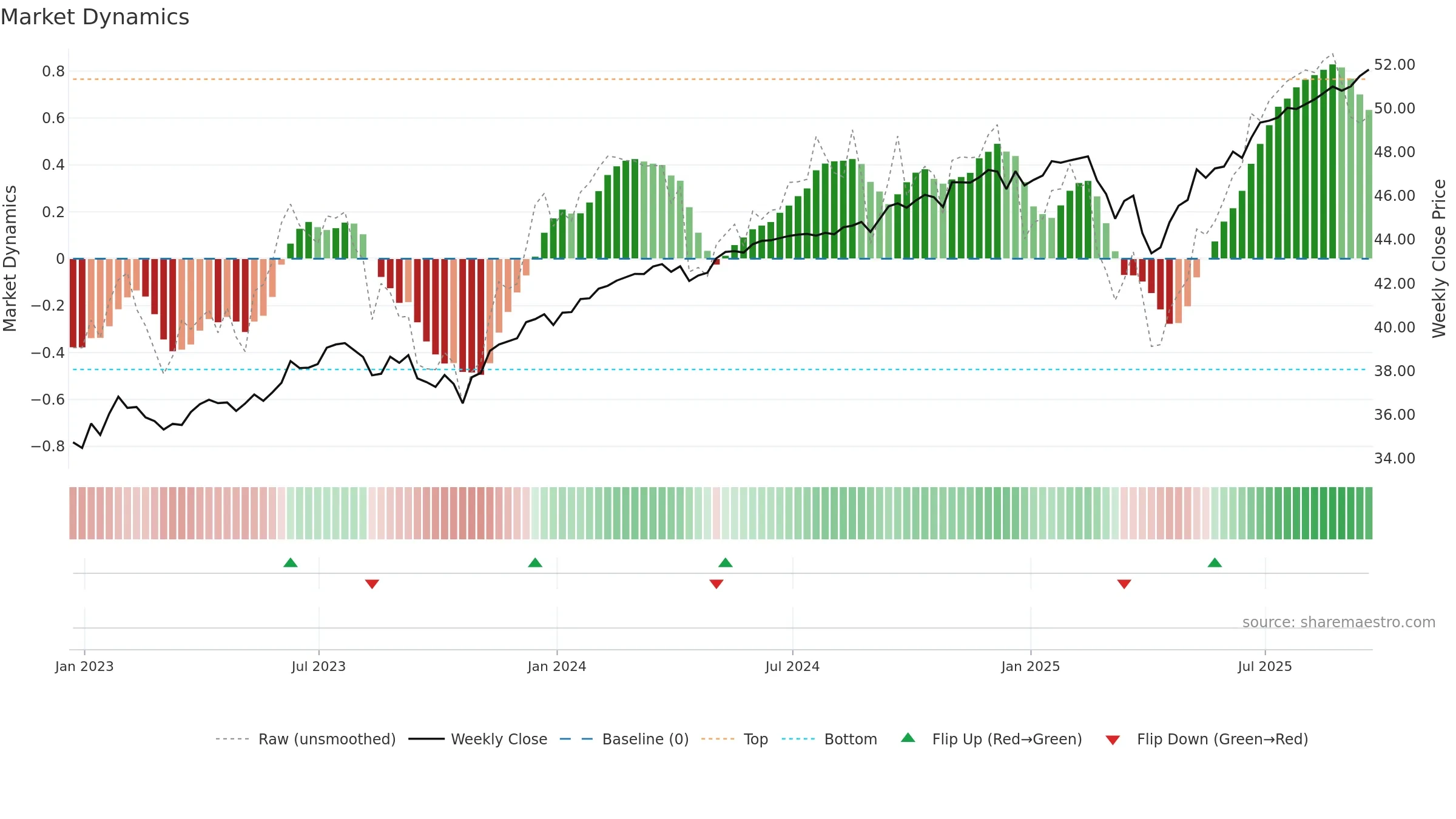 FAUG weekly Market Dynamics chart, closing 2025-09-19.