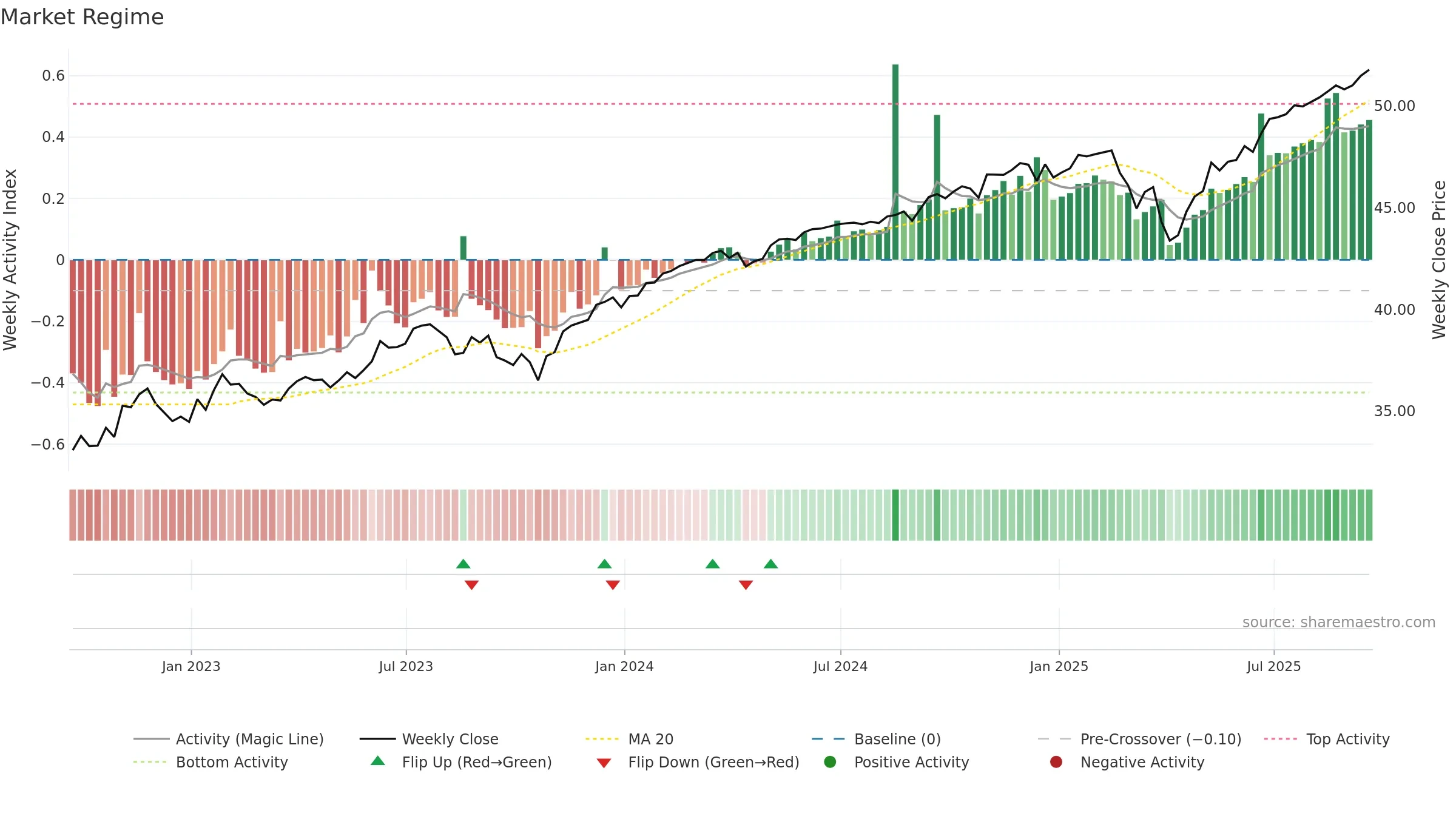 FAUG weekly Market Snapshot chart, closing 2025-09-19.