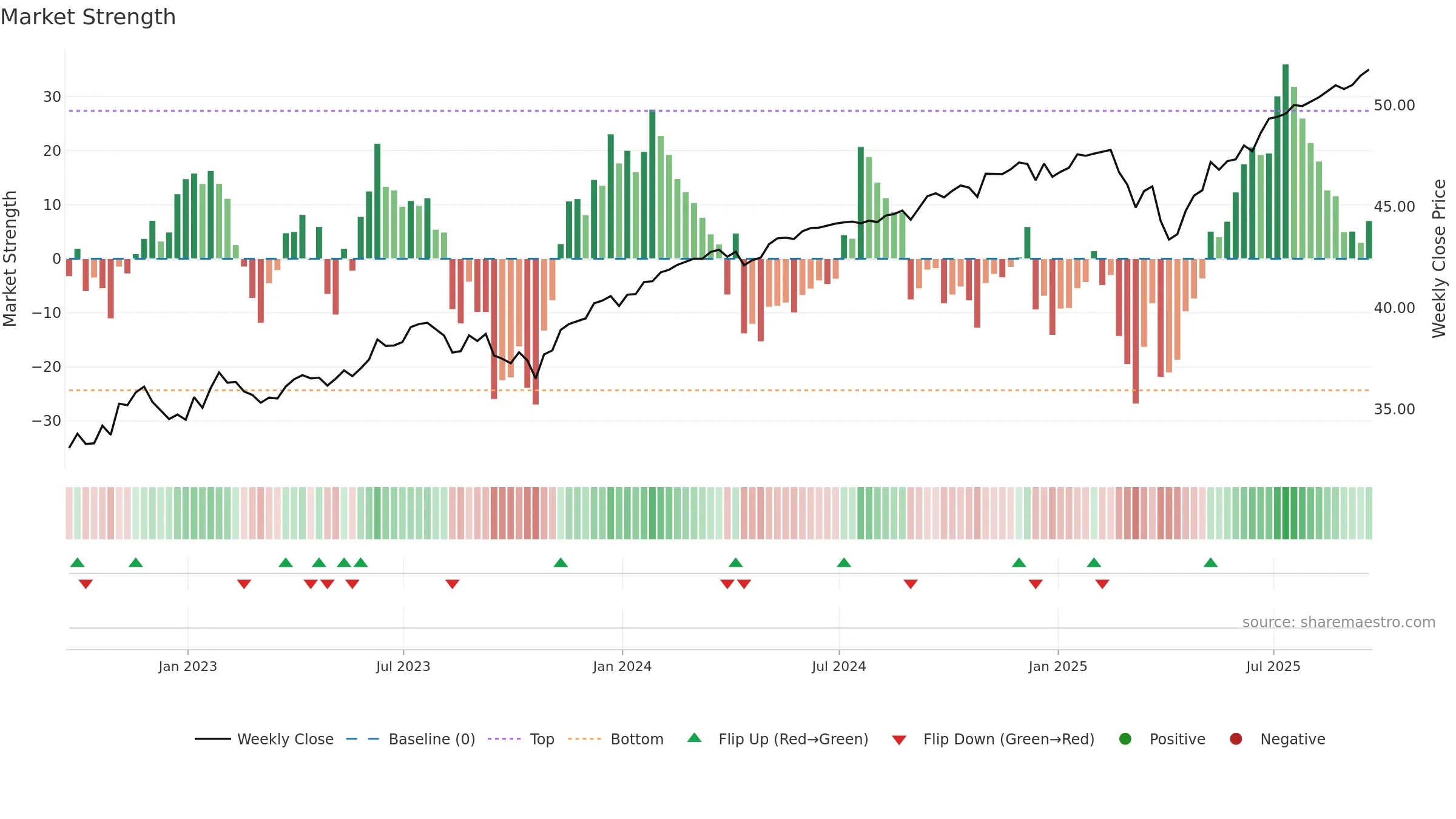 FAUG weekly Market Strength chart, closing 2025-09-19.